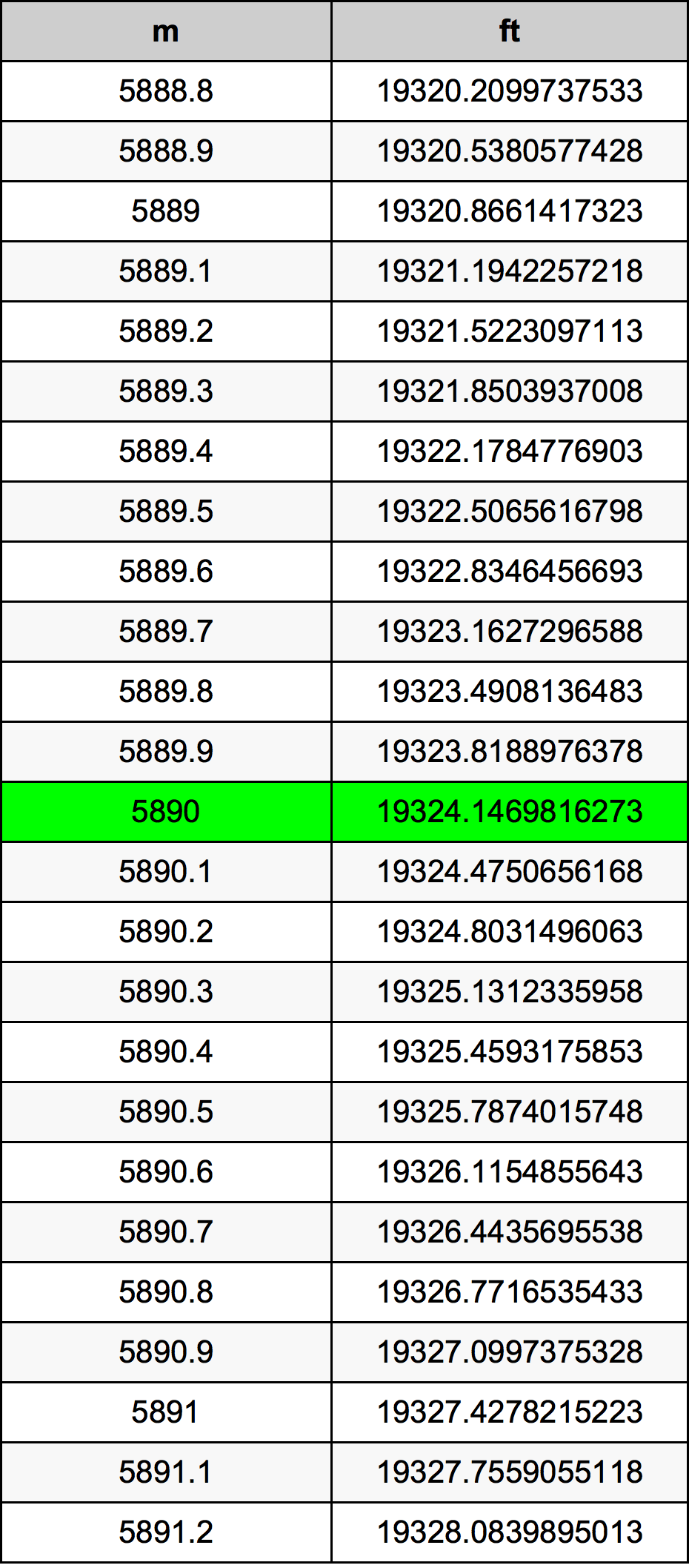 5890 Metru konverżjoni tabella