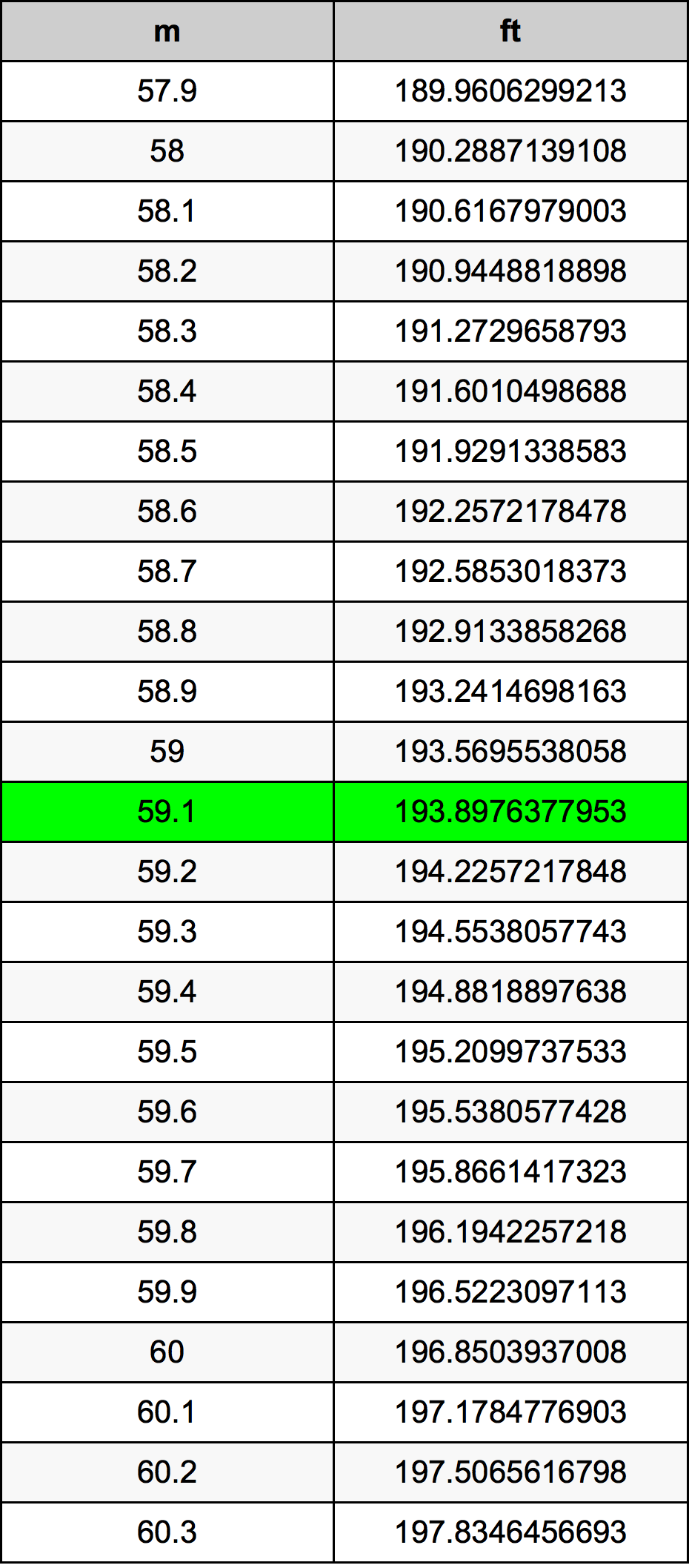59.1 Metru konverżjoni tabella