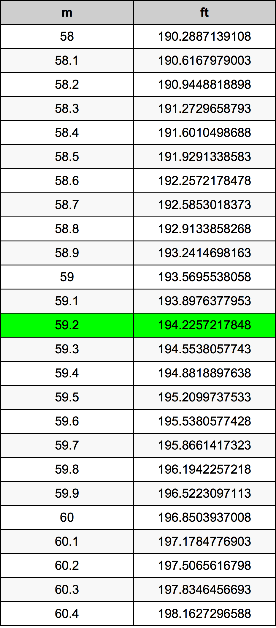 59.2 Metru konverżjoni tabella