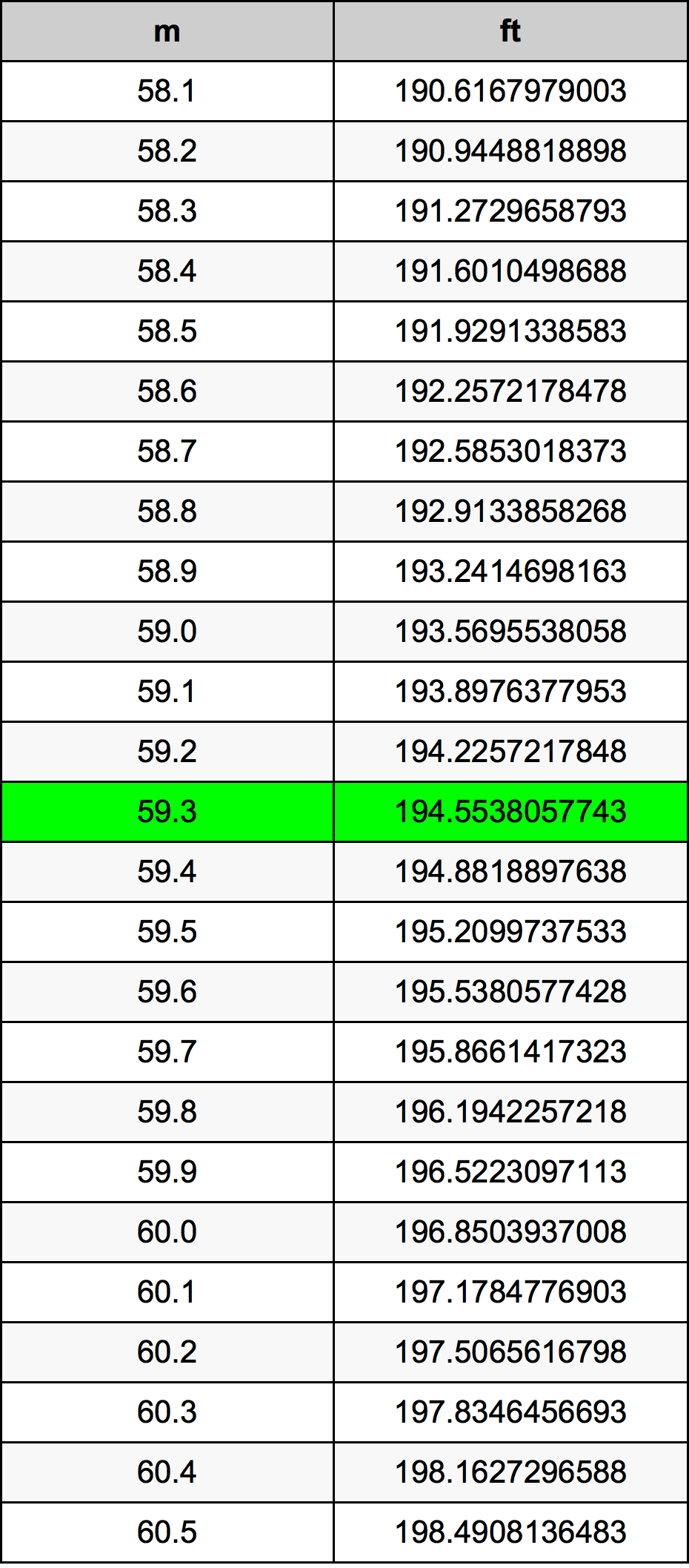 59.3 Metru konverżjoni tabella