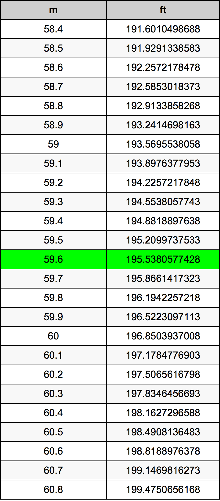 59.6 Metru konverżjoni tabella