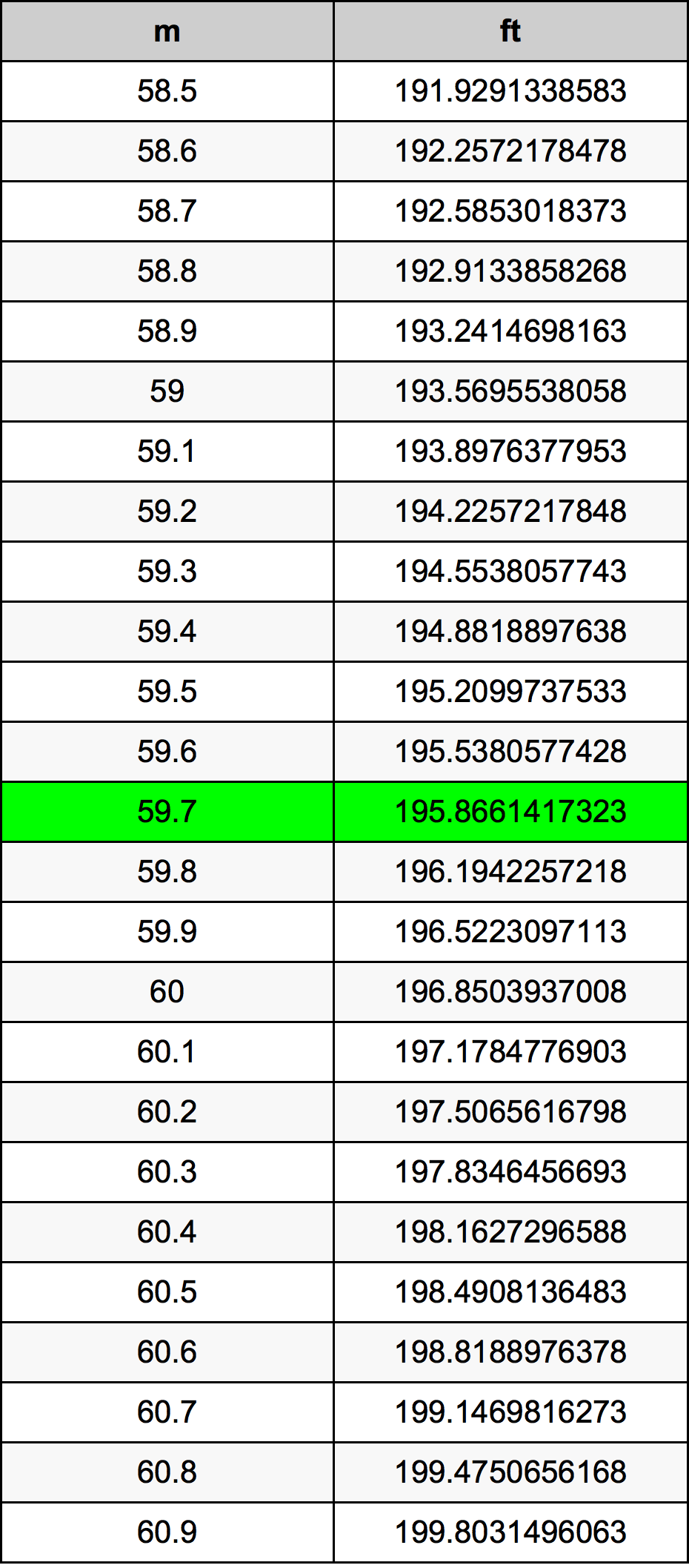 59.7 Metru konverżjoni tabella
