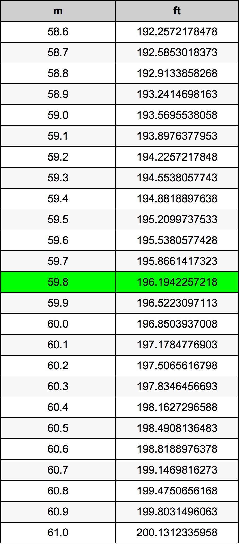 59.8 Metru konverżjoni tabella