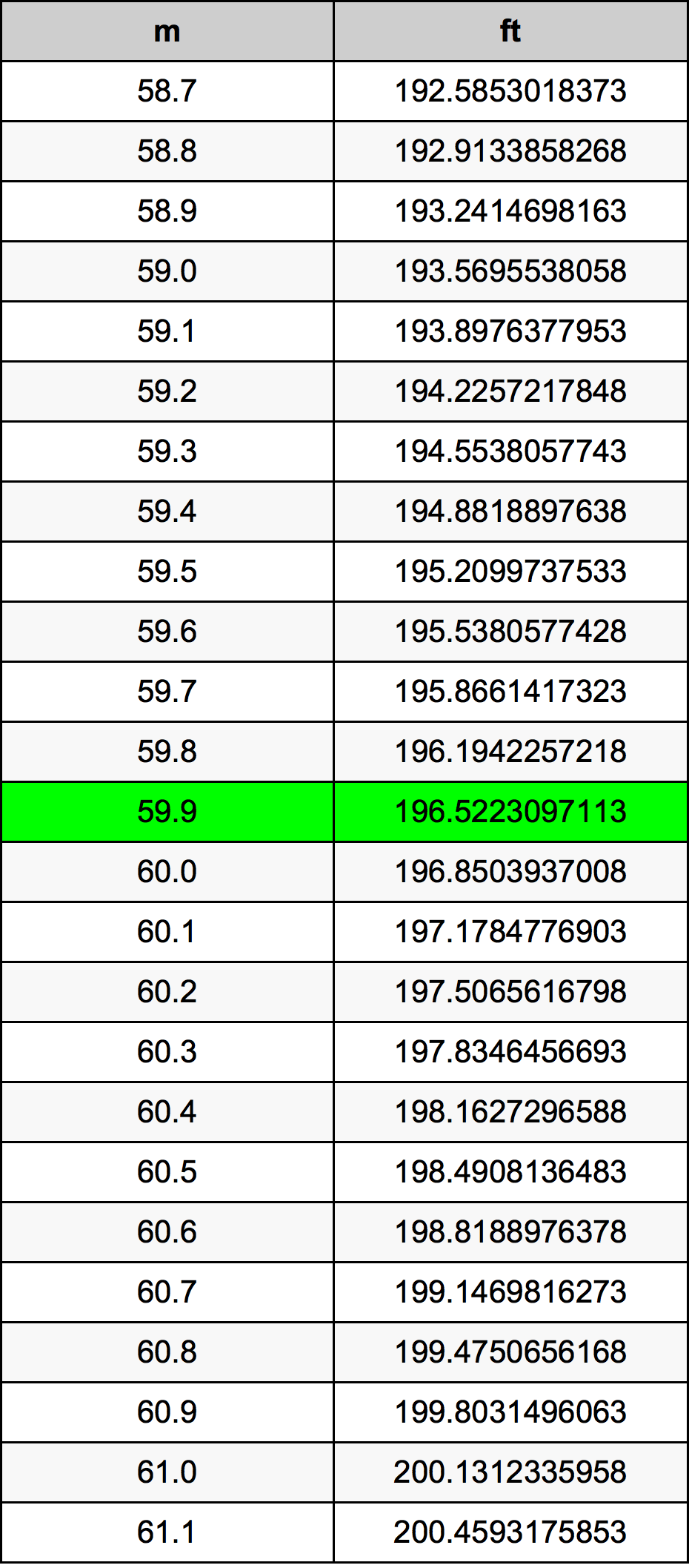 59.9 Metru konverżjoni tabella
