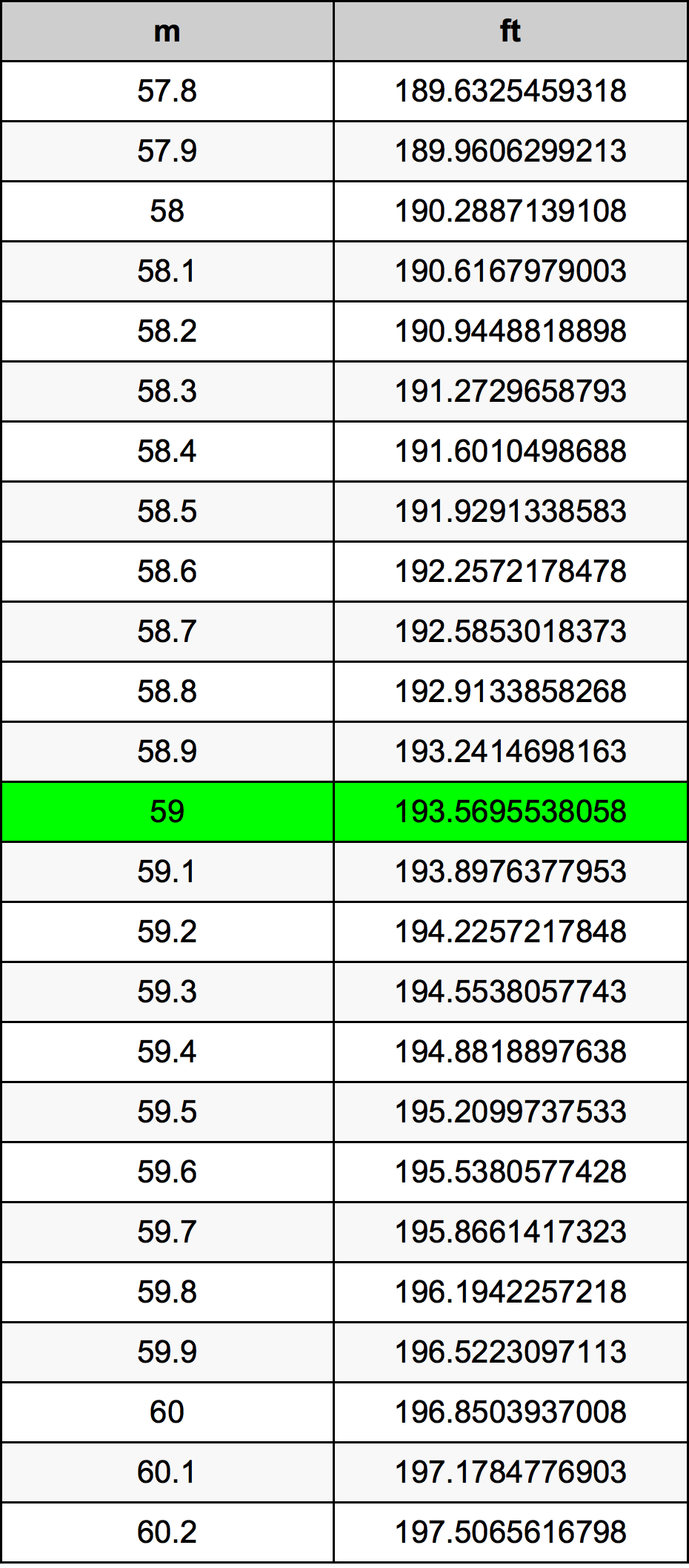 59 Metru konverżjoni tabella