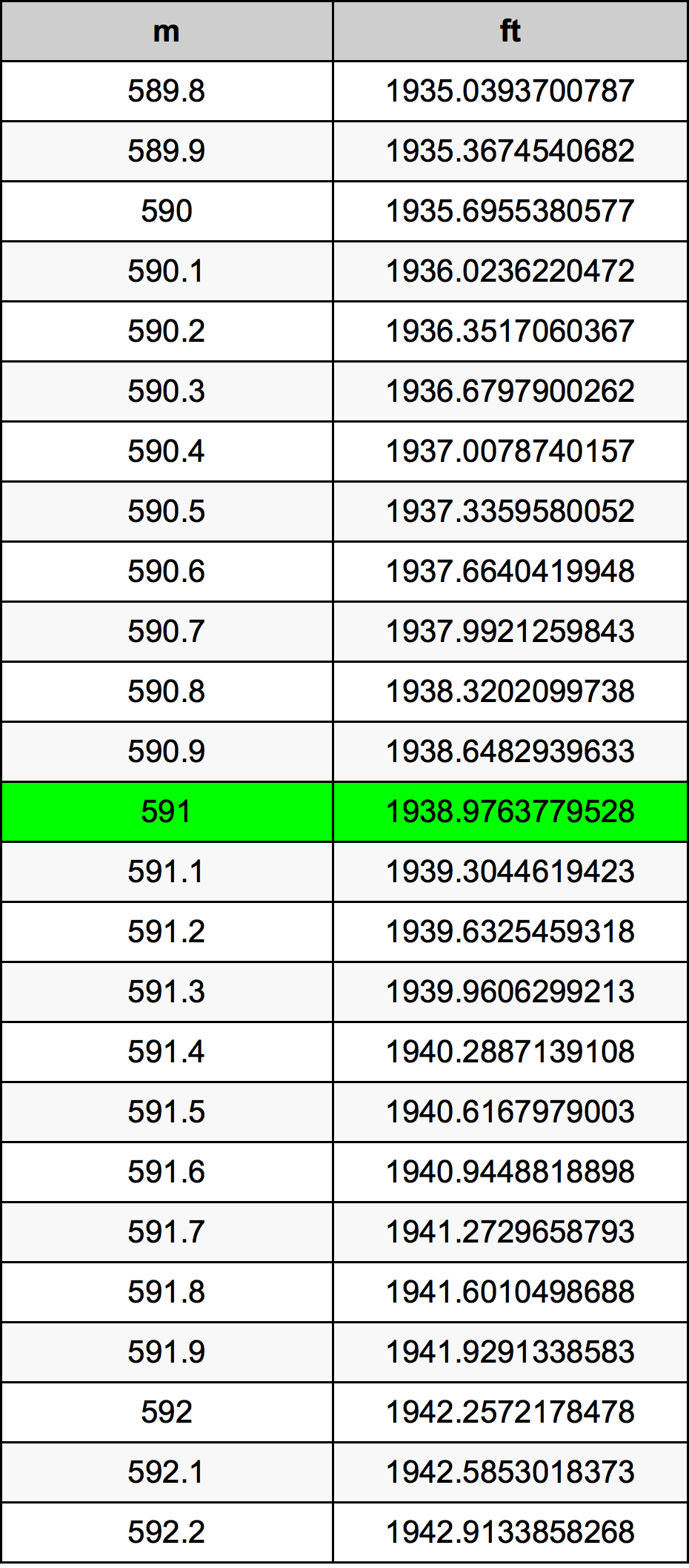 591 Metru konverżjoni tabella