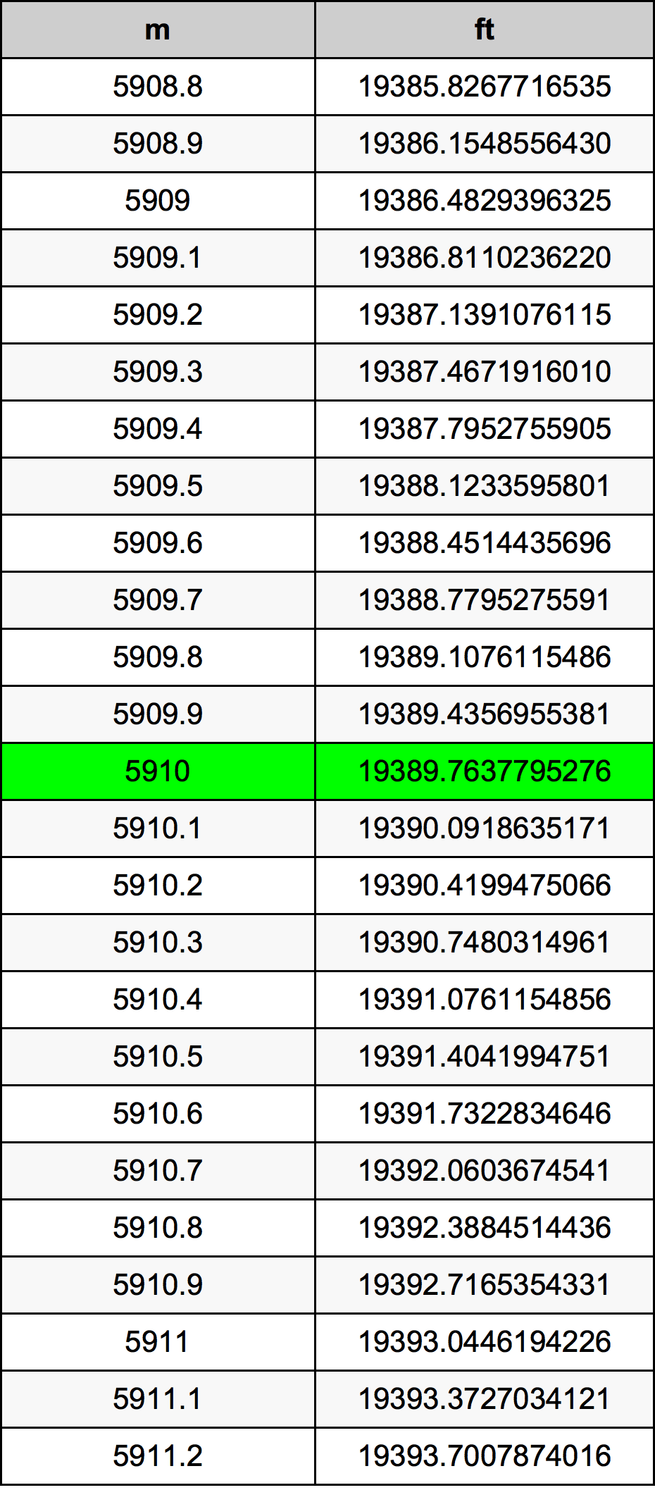 5910 Metru konverżjoni tabella