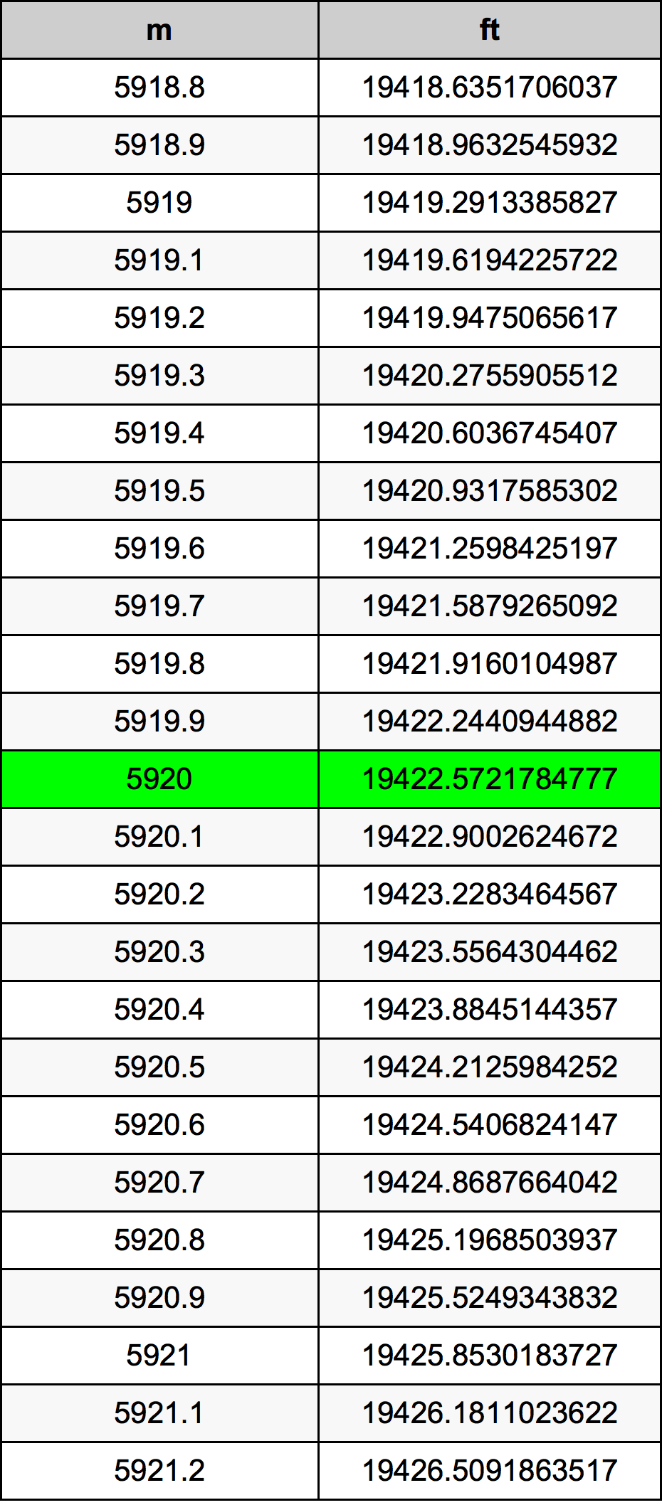 5920 Metru konverżjoni tabella