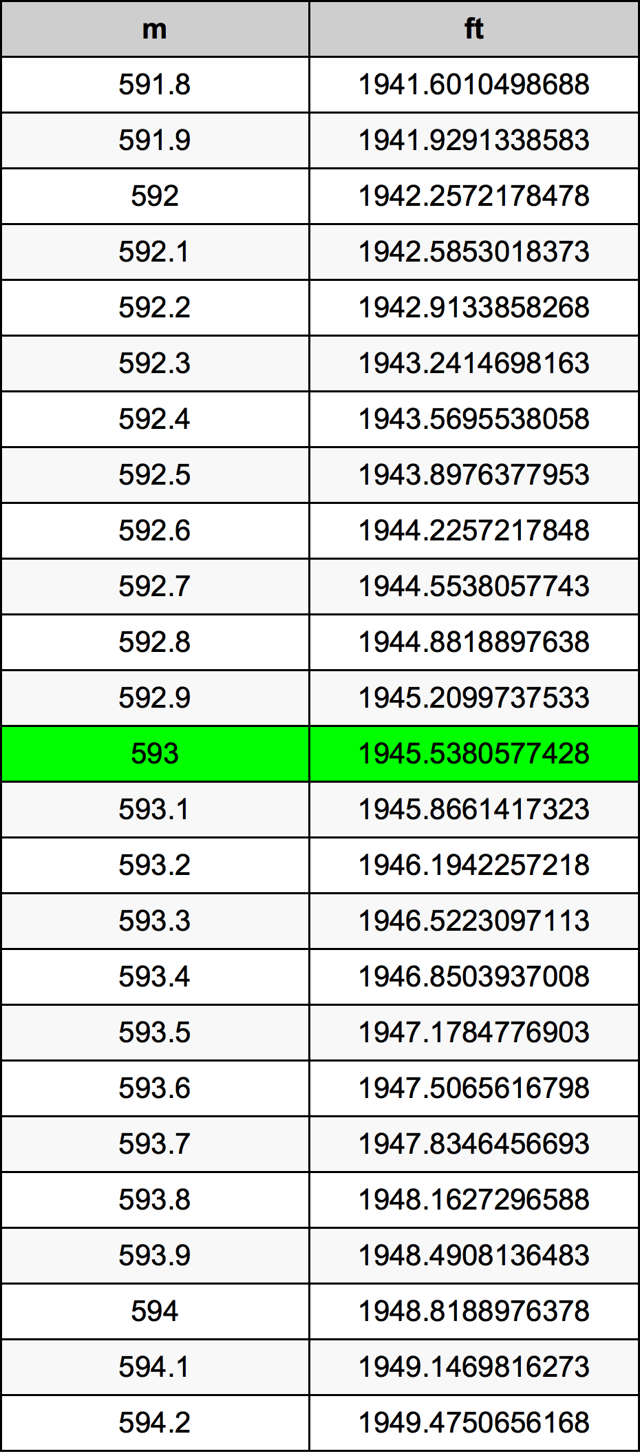 593 Metru konverżjoni tabella