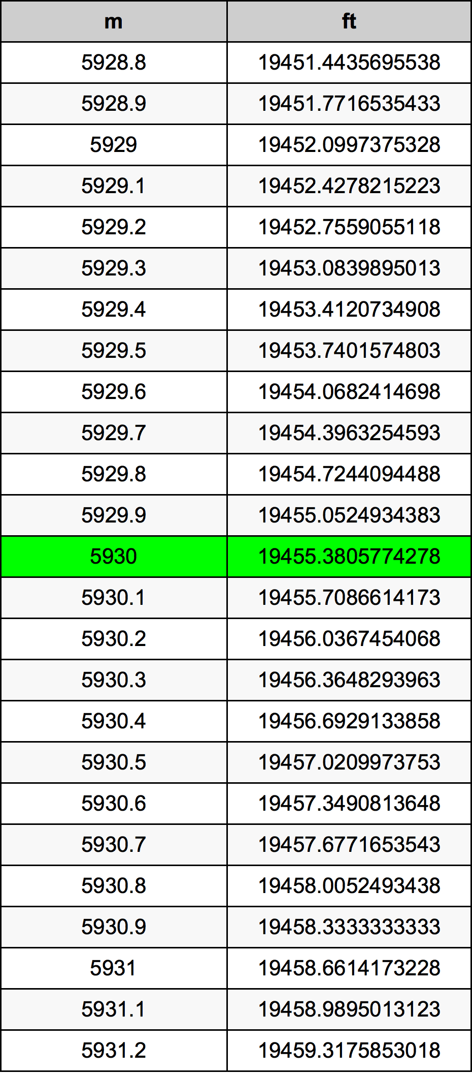5930 Metru konverżjoni tabella