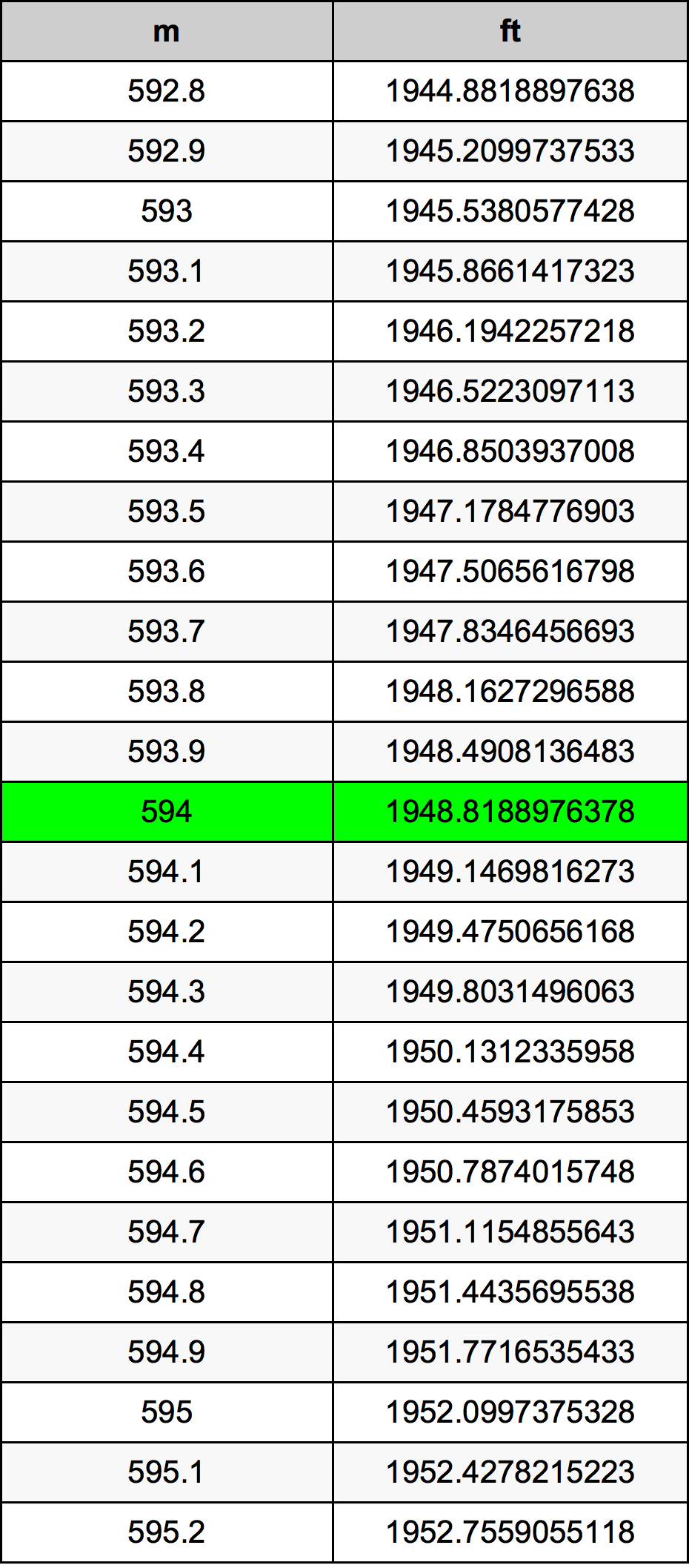 594 Méter átszámítási táblázat
