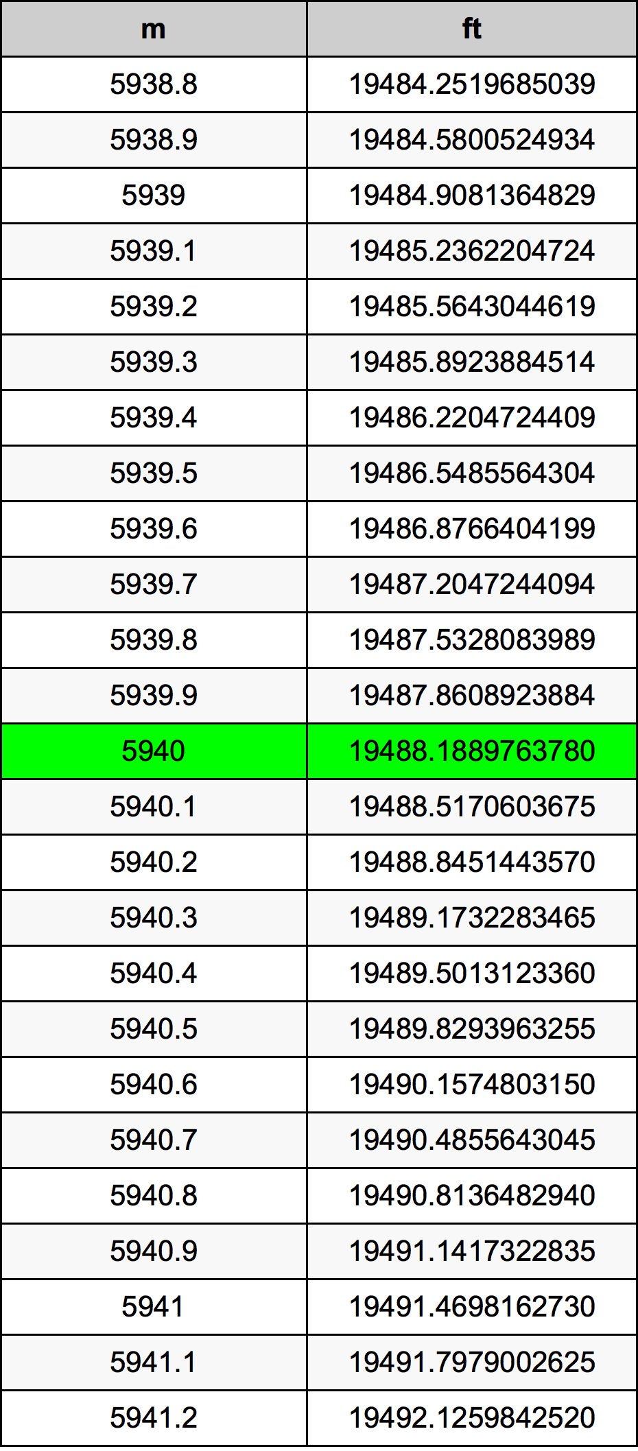 5940 Méter átszámítási táblázat