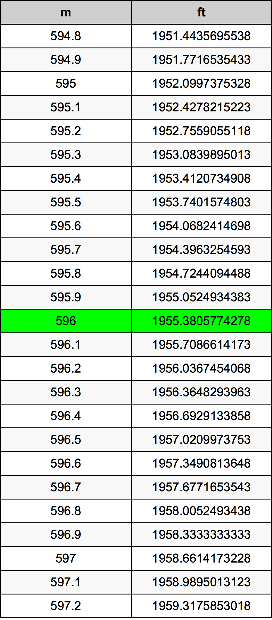 596 Metru konverżjoni tabella