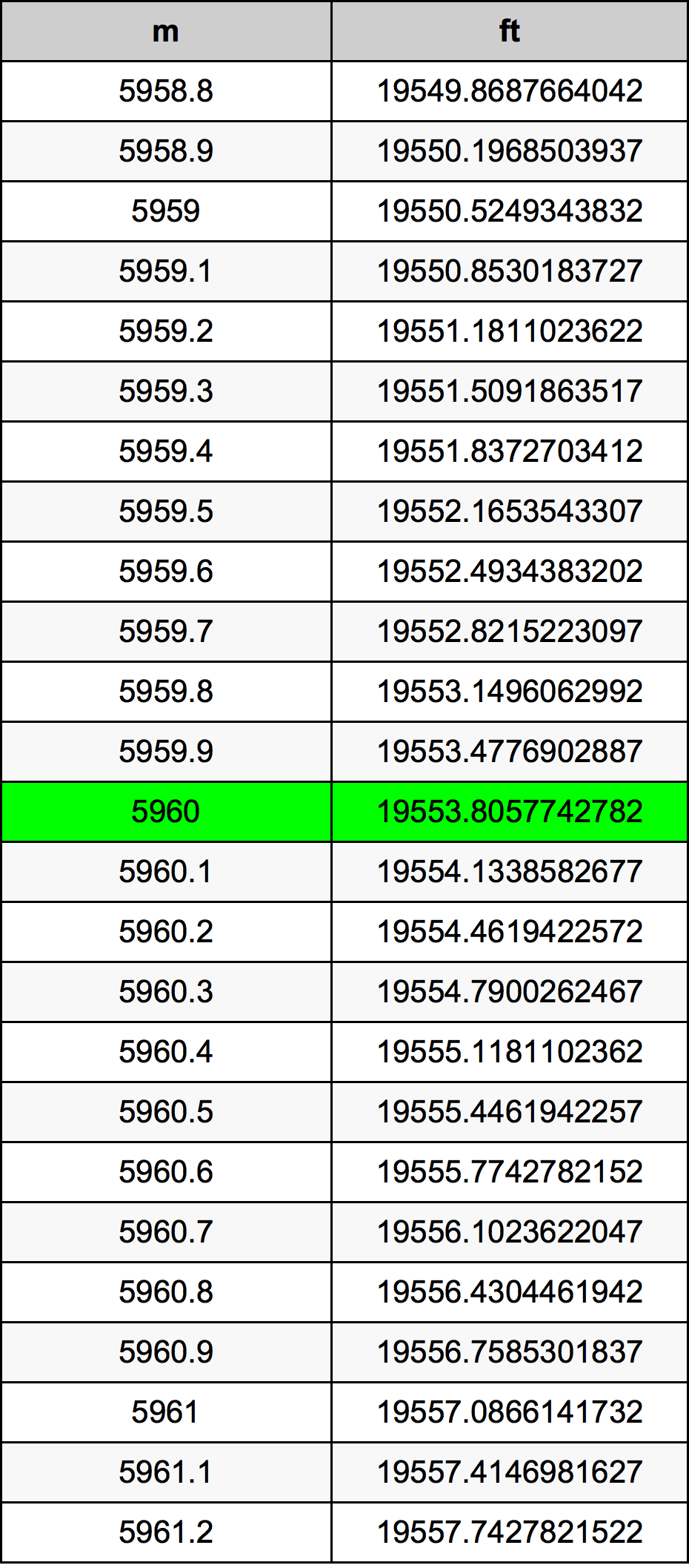 5960 Metru konverżjoni tabella