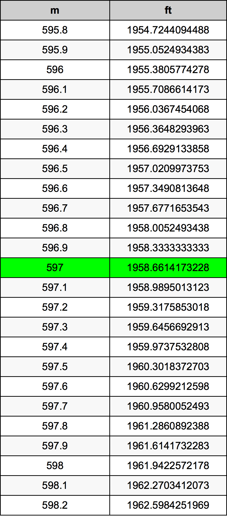 597 Metru konverżjoni tabella