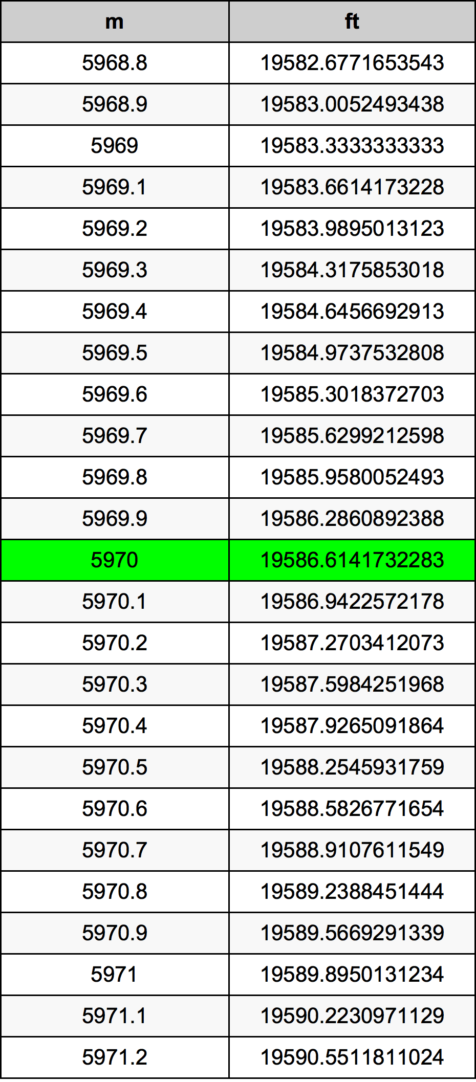 5970 Metru konverżjoni tabella