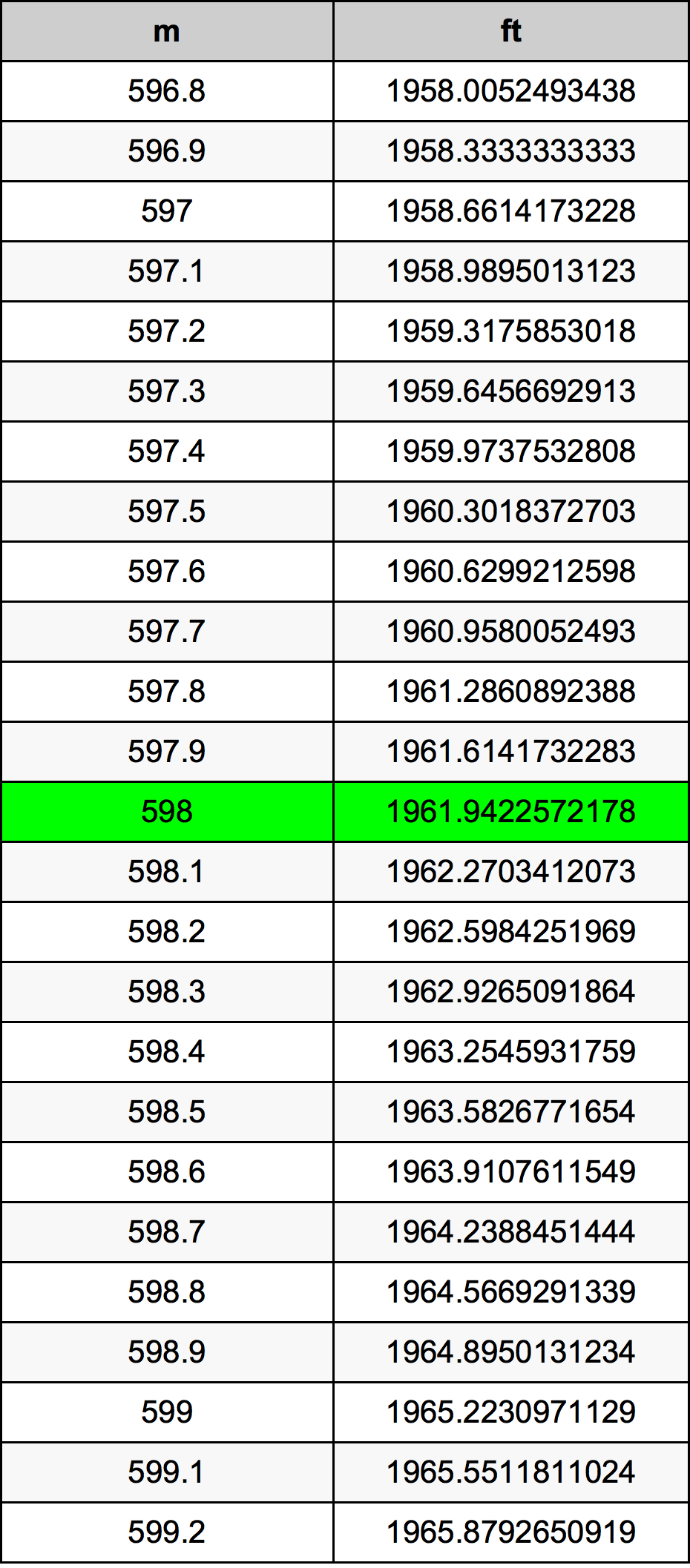 598 Metru konverżjoni tabella