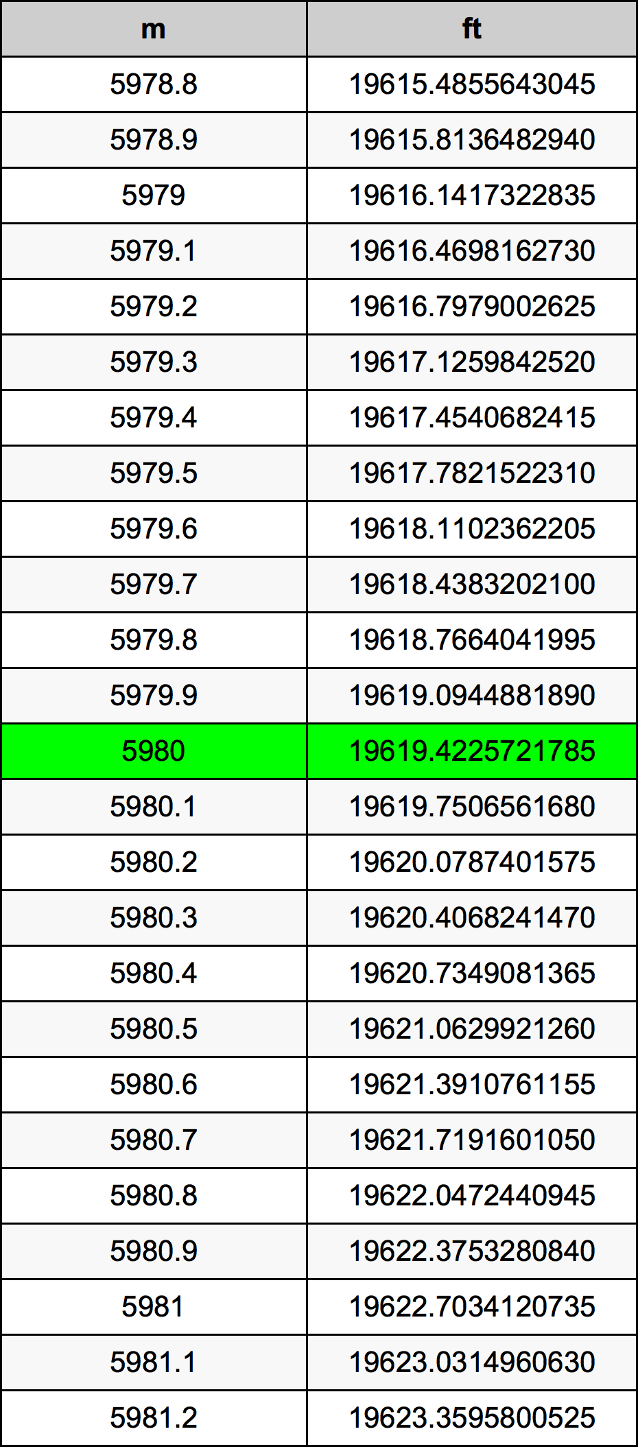 5980 Metru konverżjoni tabella