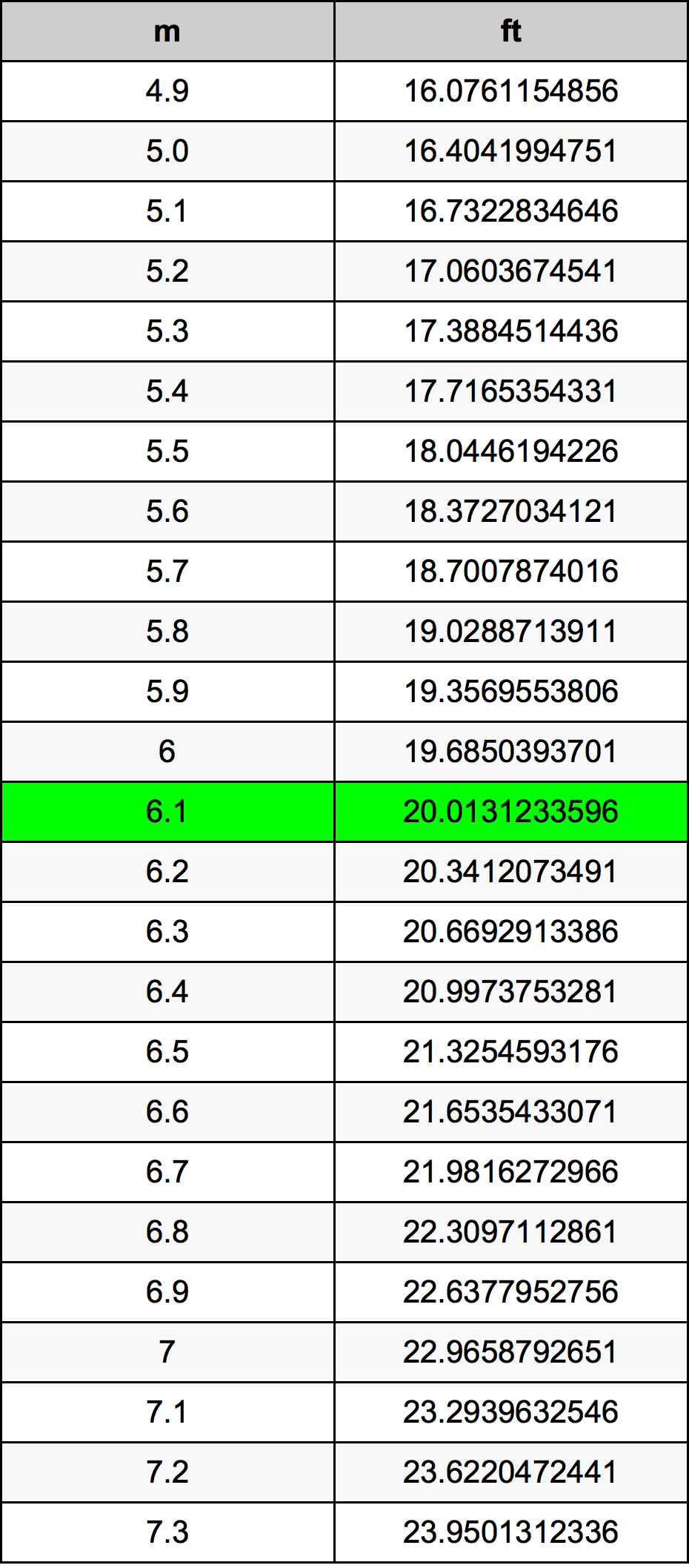 6.1 Metr tabela przeliczeniowa