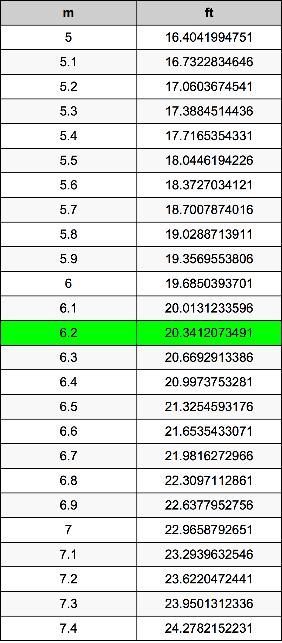 6.2 Metru konverżjoni tabella