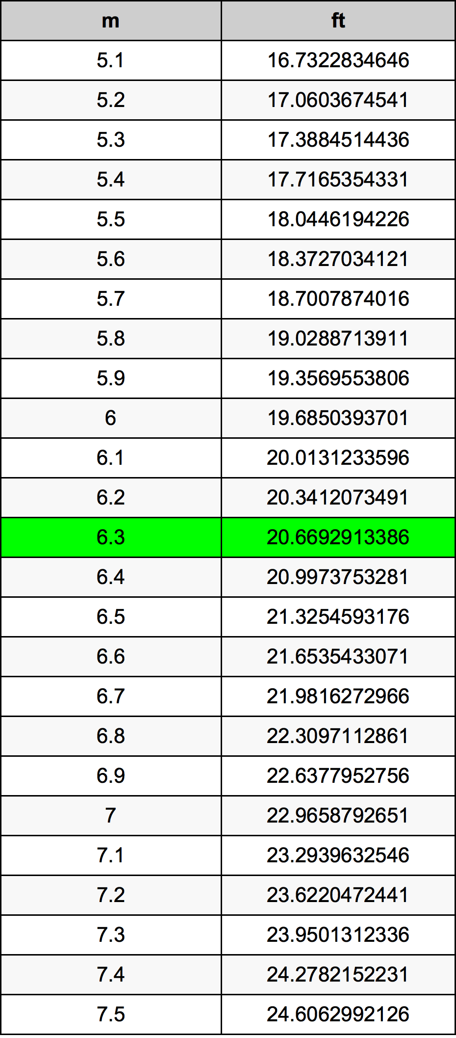 6.3 Metru konverżjoni tabella