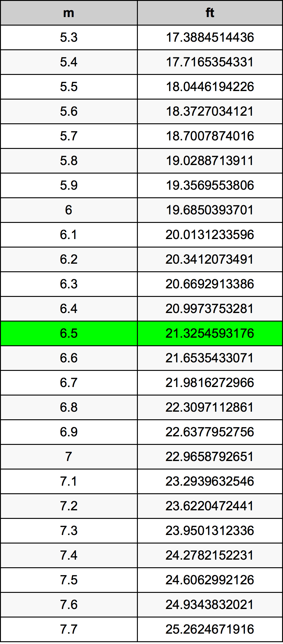 6.5 Metru konverżjoni tabella