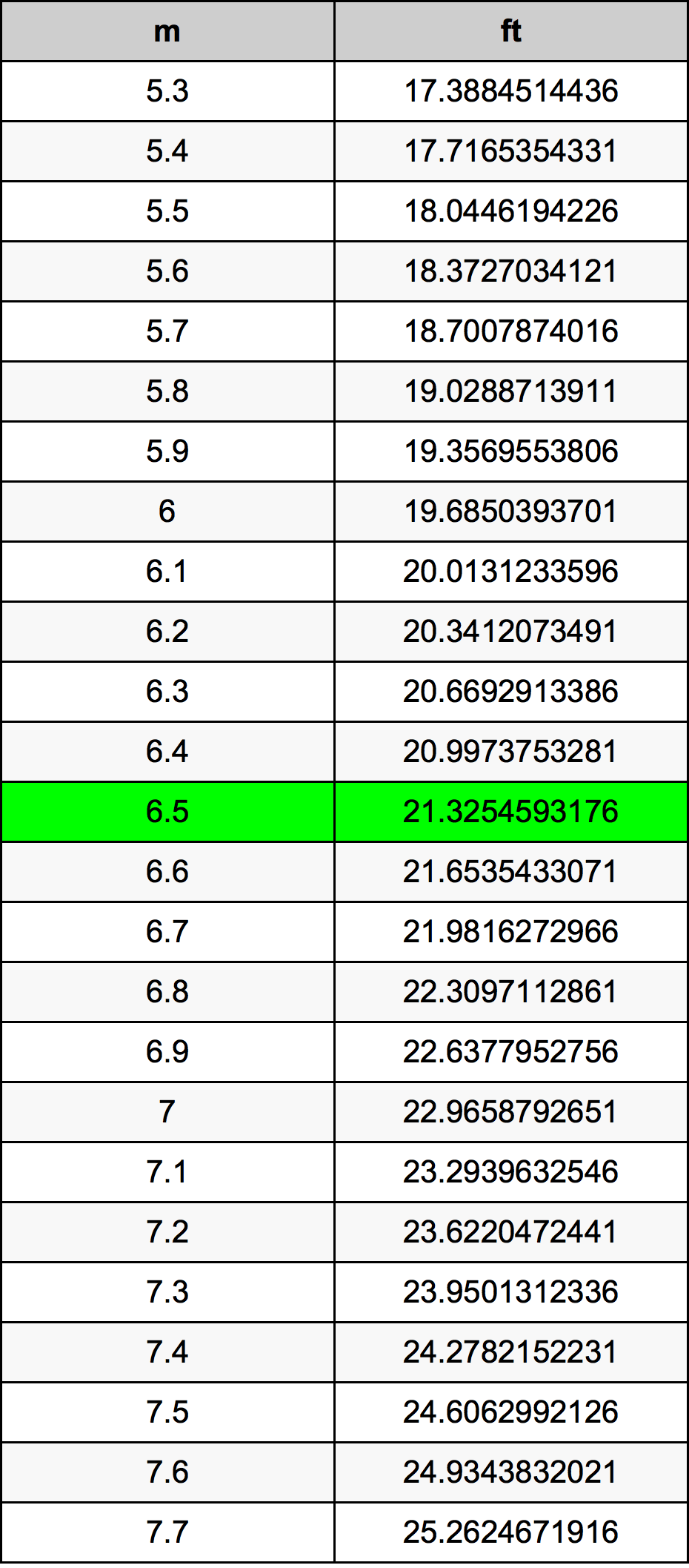 6 5 Meters To Feet Converter 6 5 M To Ft Converter