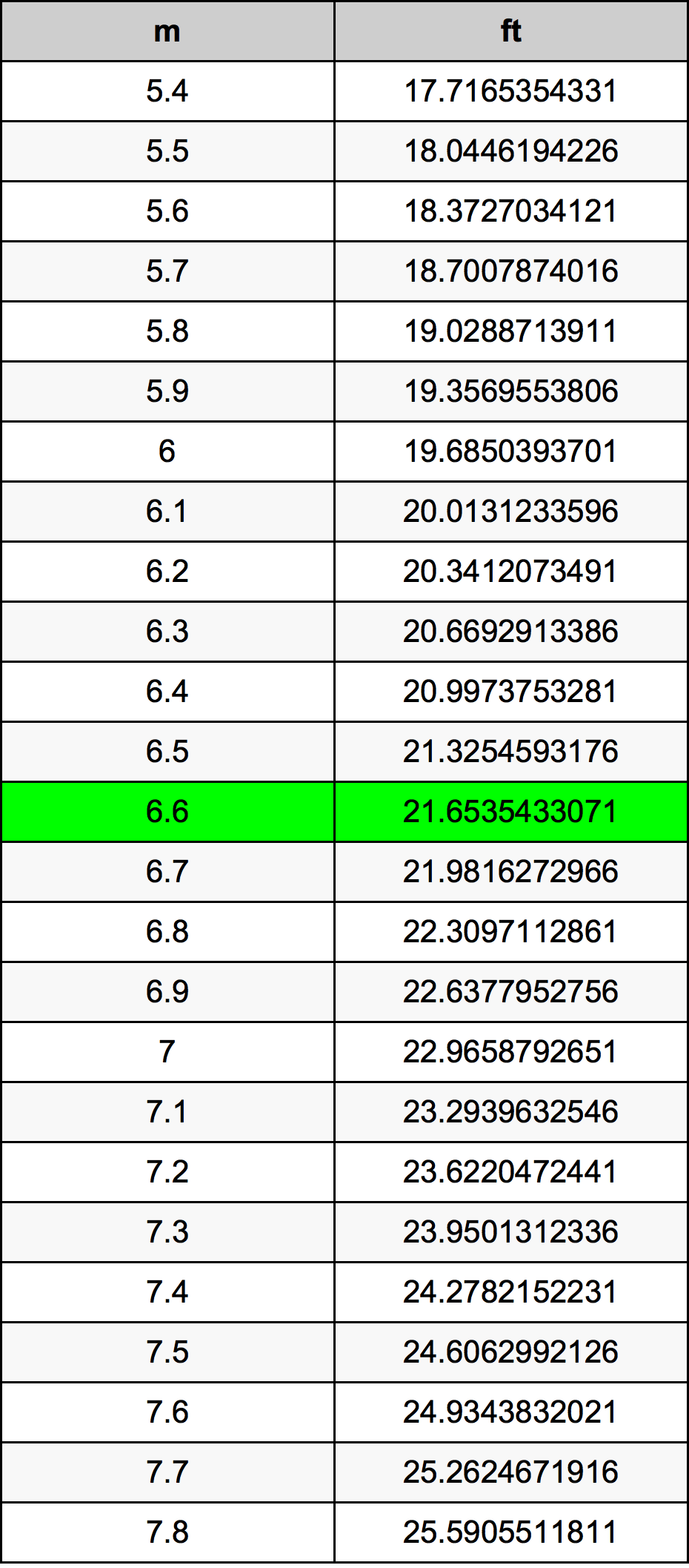 6.6 Metru konverżjoni tabella