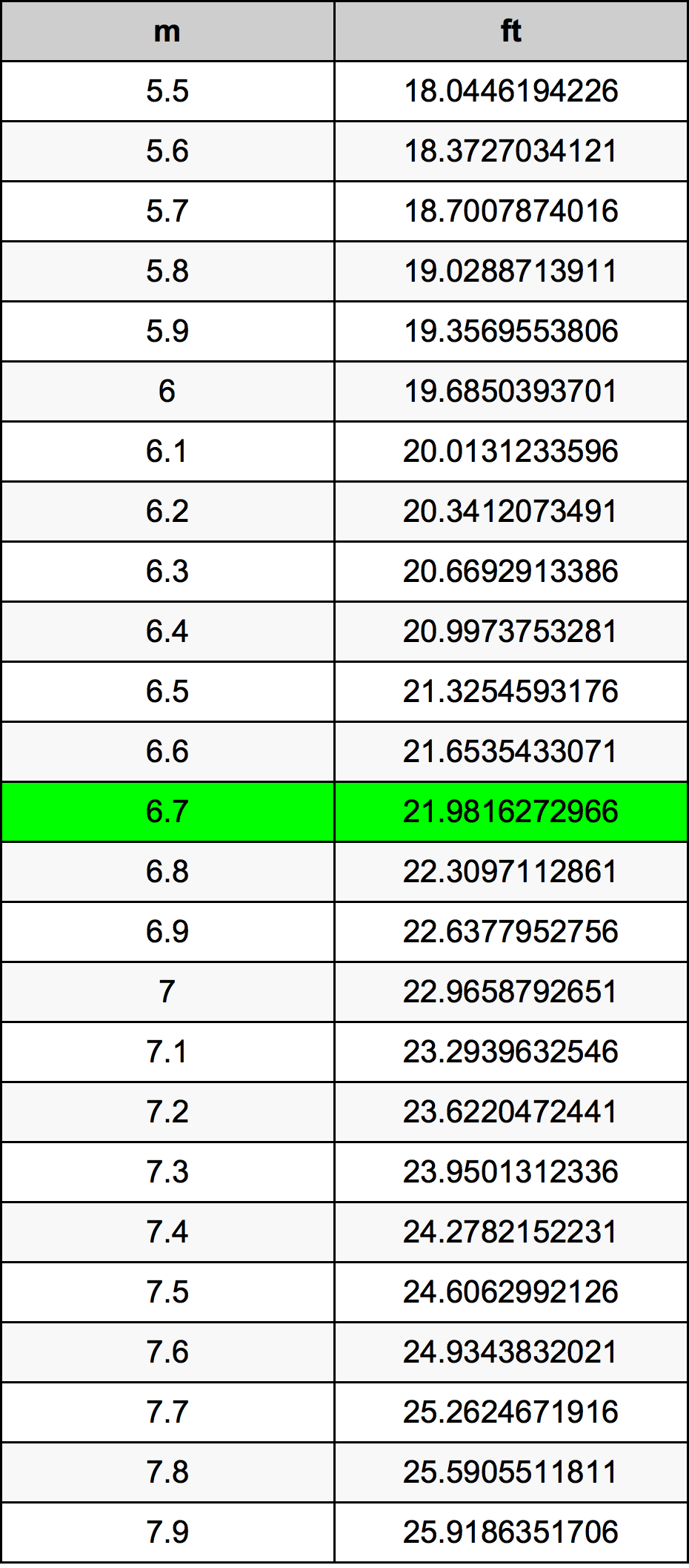 6.7 Metru konverżjoni tabella