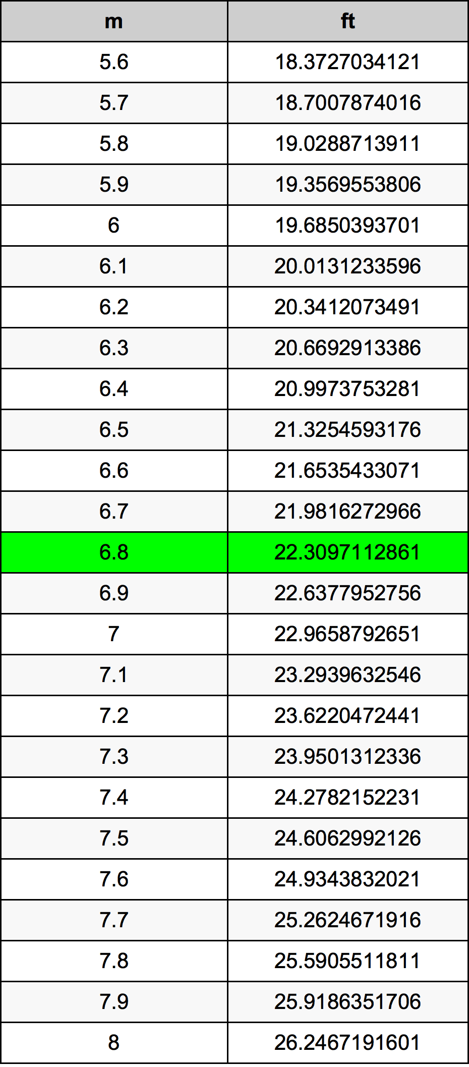 6.8 Metru konverżjoni tabella