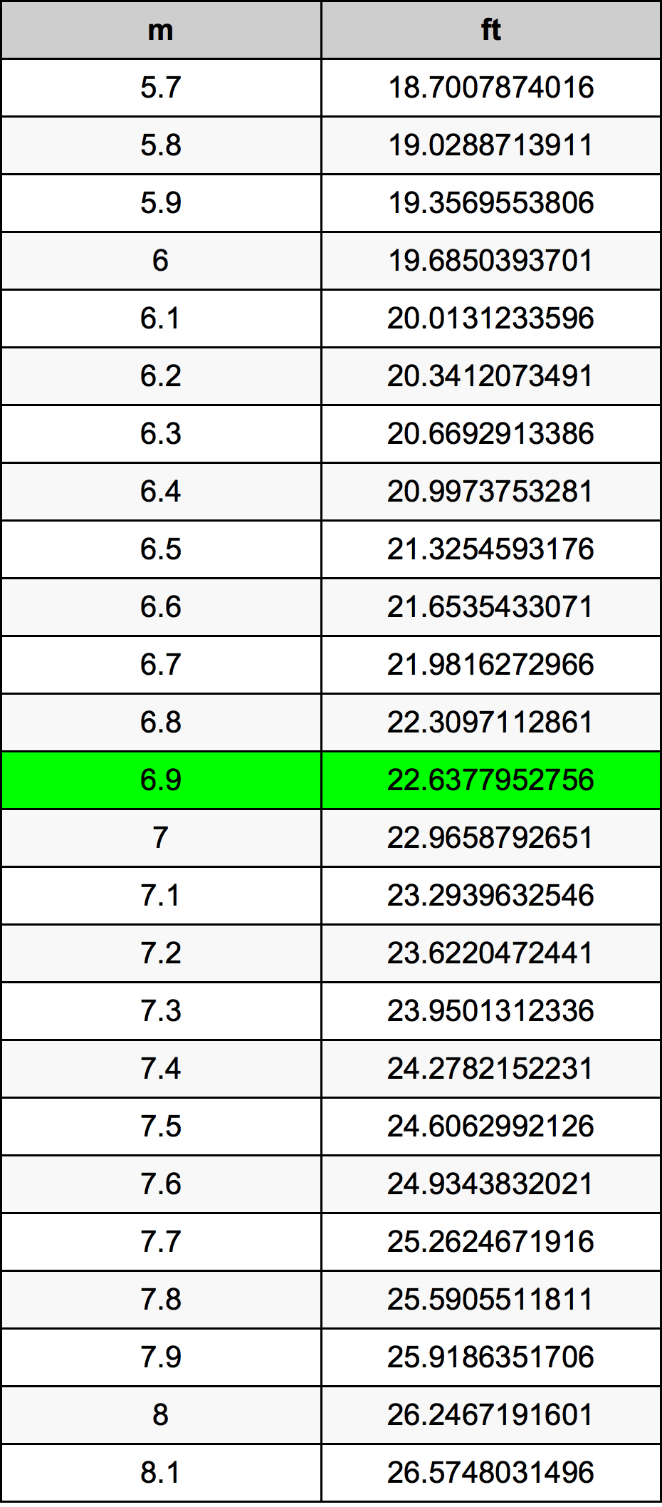 6.9 Metru konverżjoni tabella