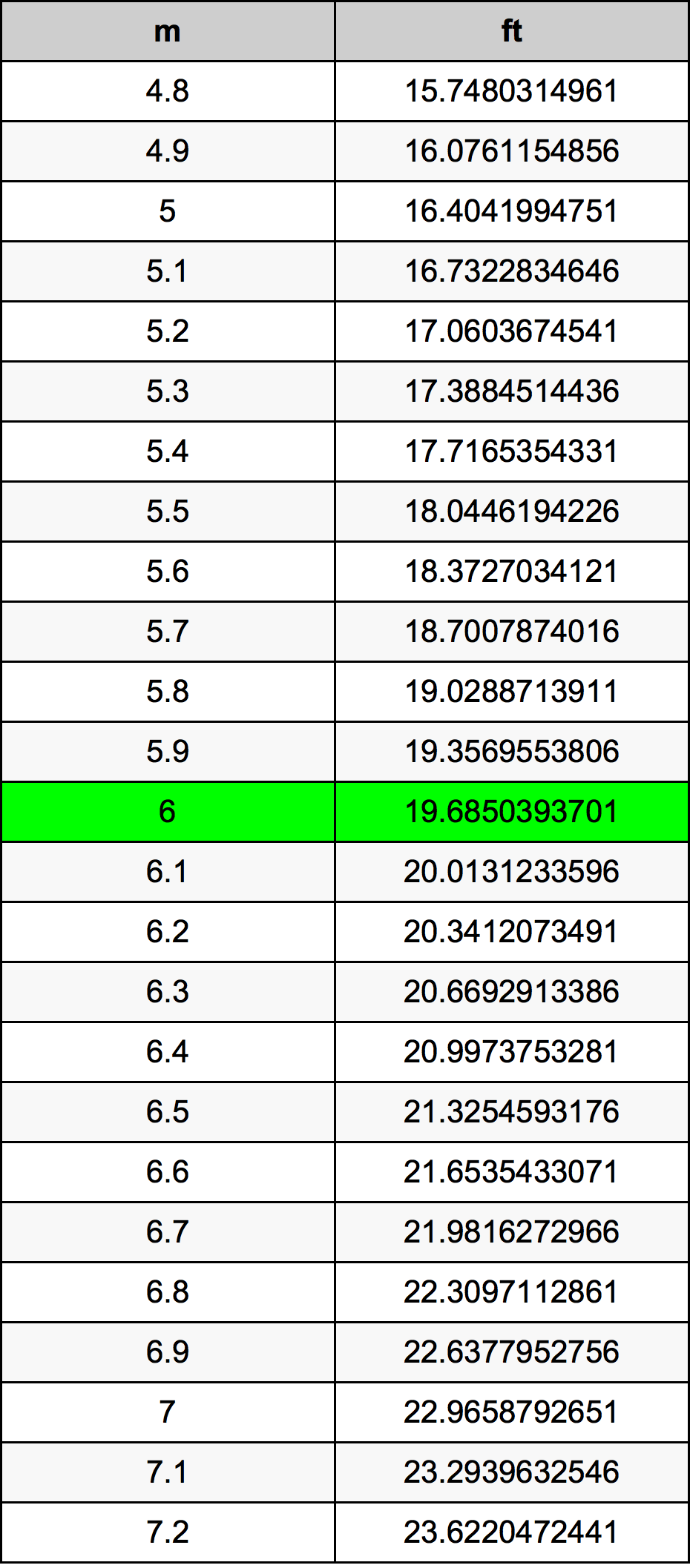 6 Meter konversi tabel