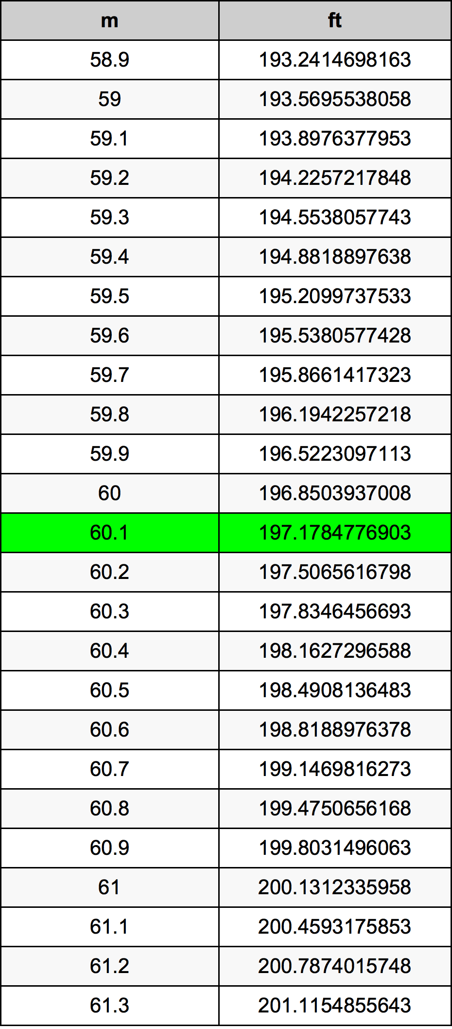 60.1 Metru konverżjoni tabella