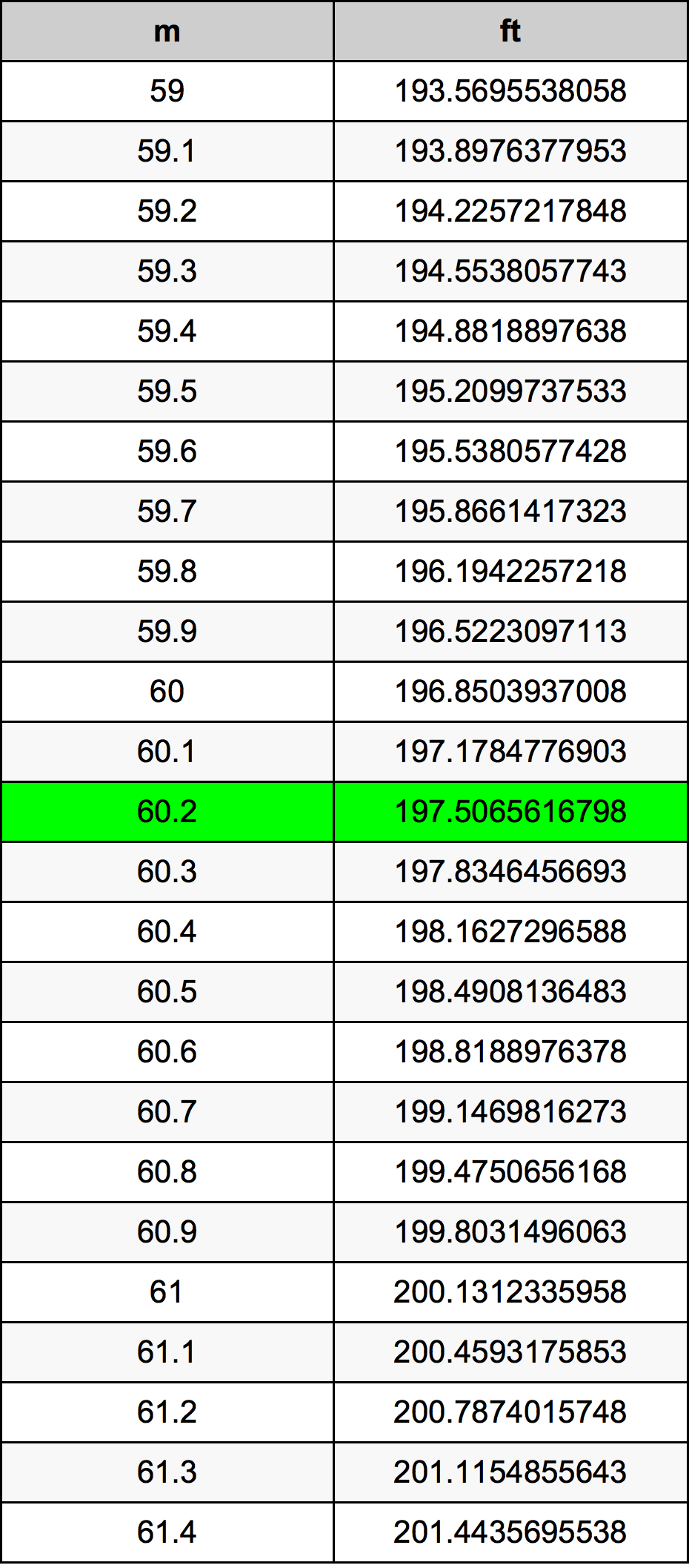 60.2 Metru konverżjoni tabella