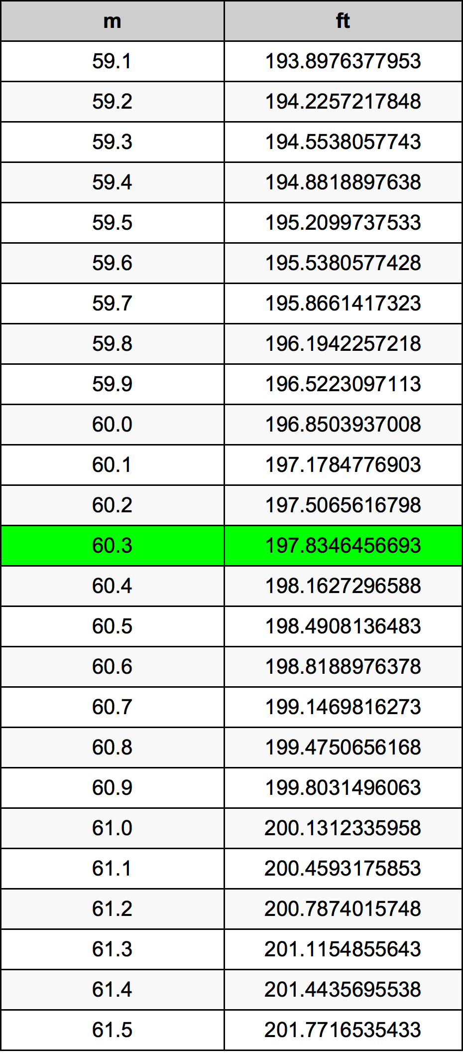 60.3 Metru konverżjoni tabella