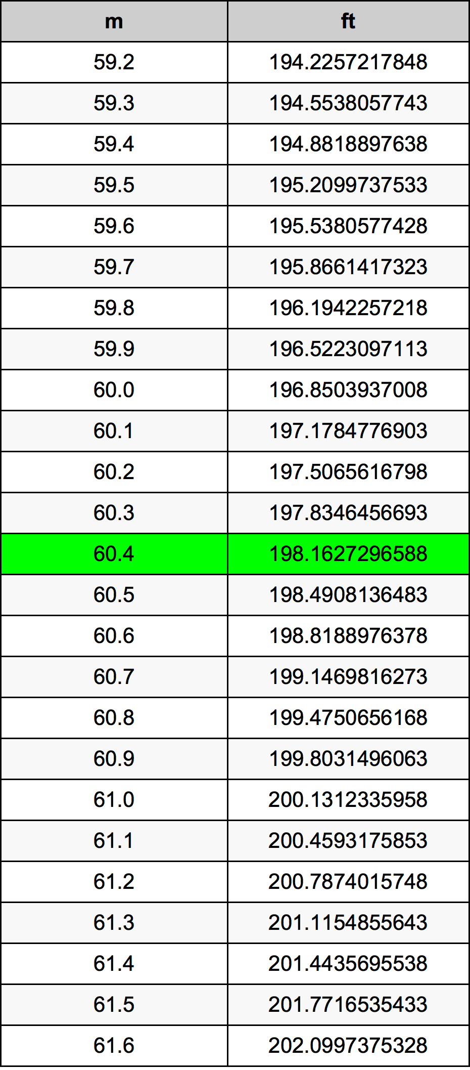 60.4 Metru konverżjoni tabella