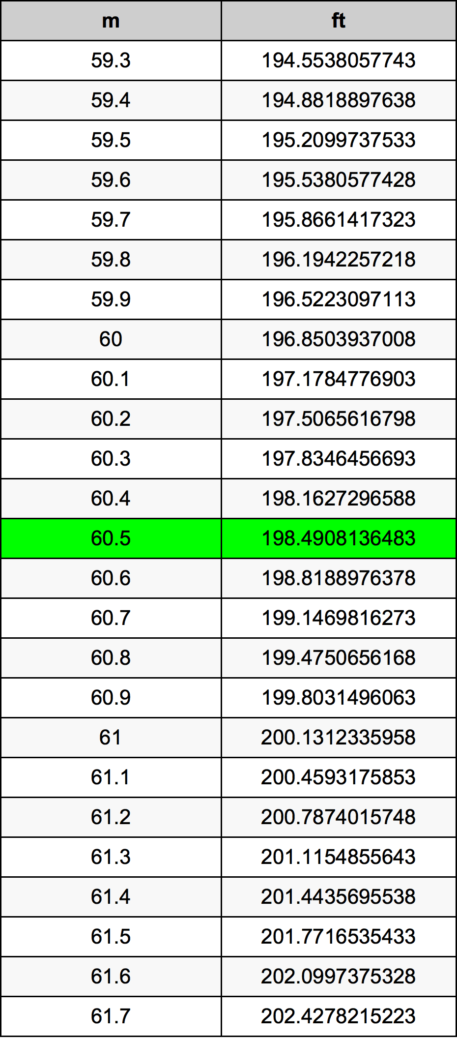 60.5 Metru konverżjoni tabella
