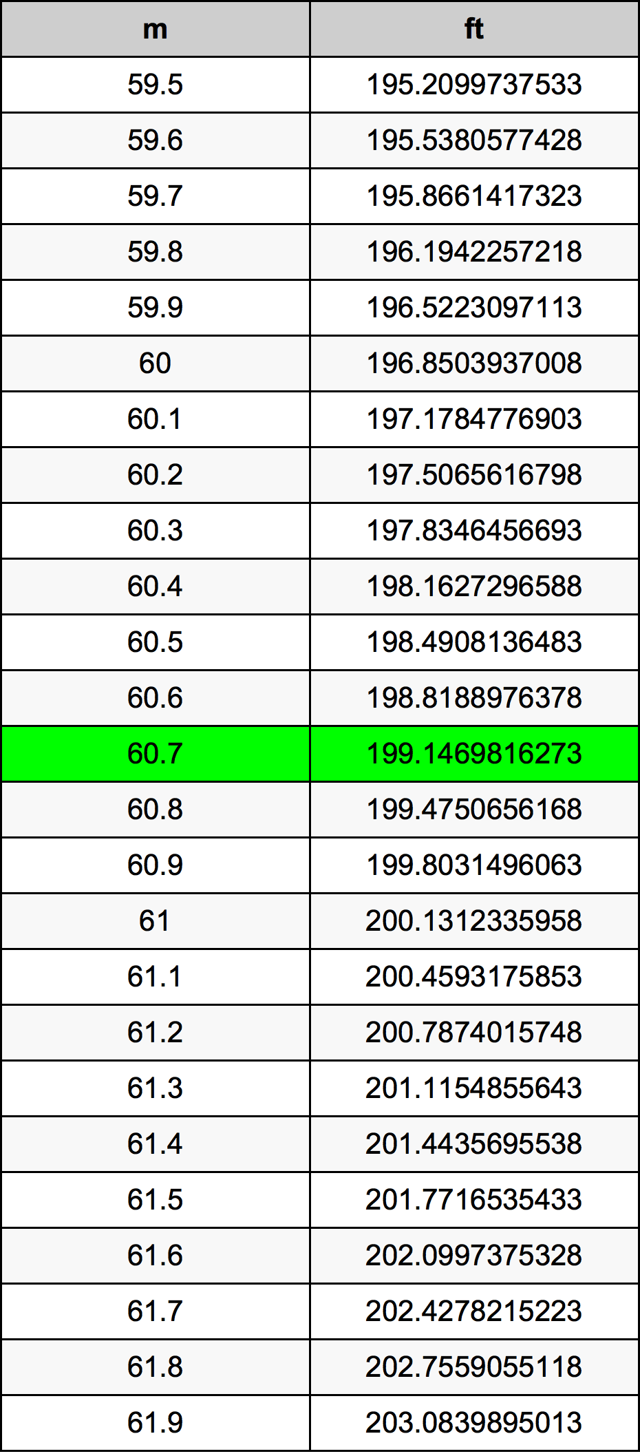 60.7 Metru konverżjoni tabella