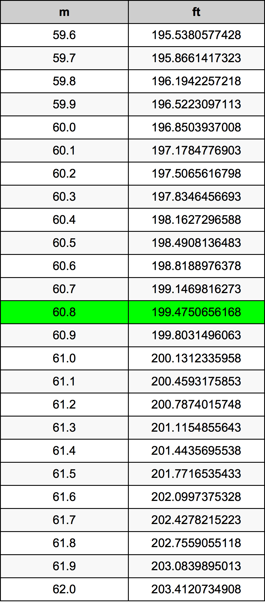 60.8 Metru konverżjoni tabella