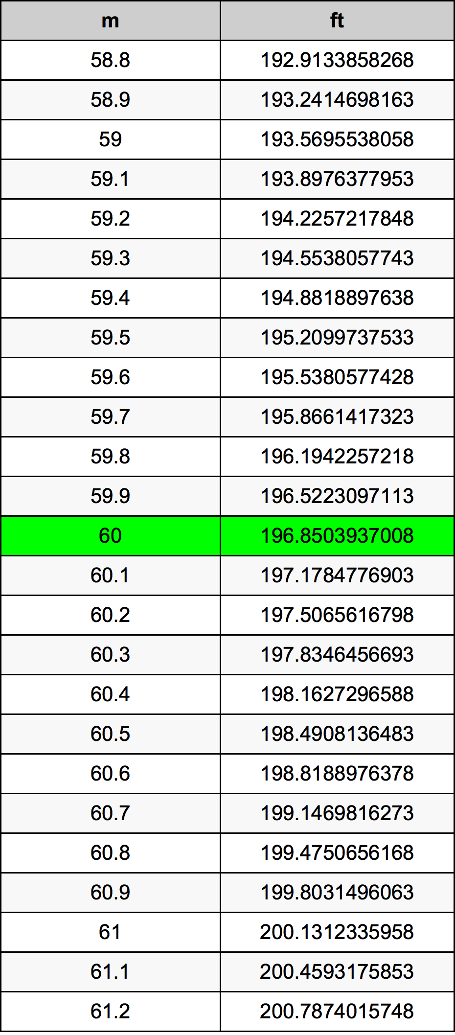 60 Metru konverżjoni tabella