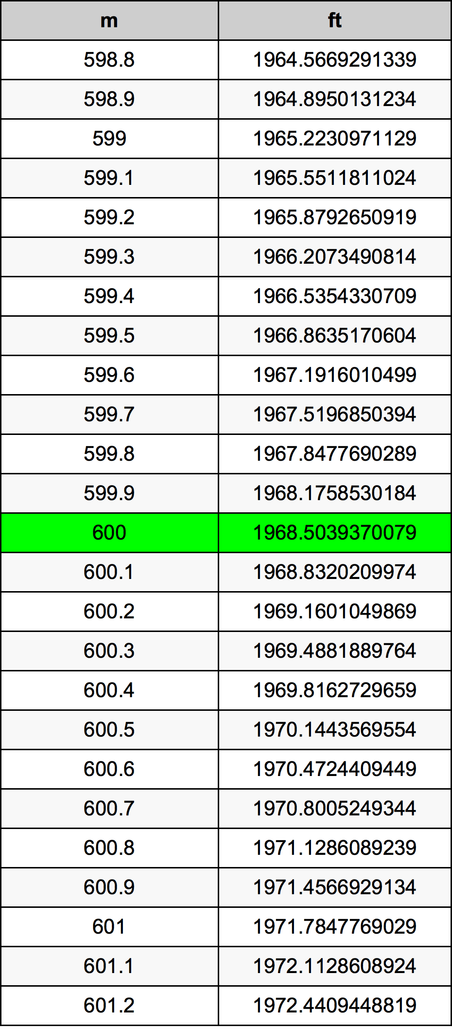 600 Metras konversijos lentelę