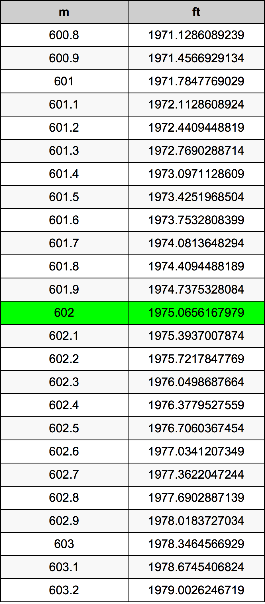 602 Метър Таблица за преобразуване