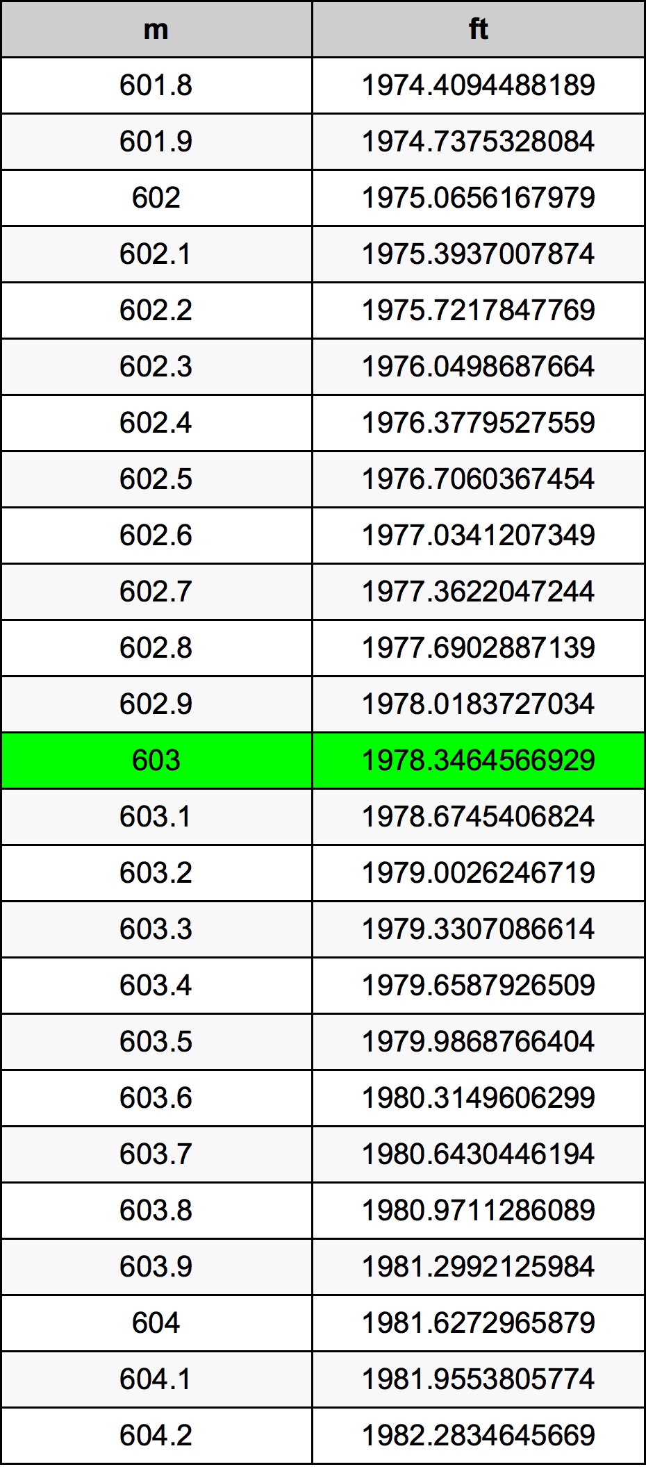 603 Metru tabelul de conversie