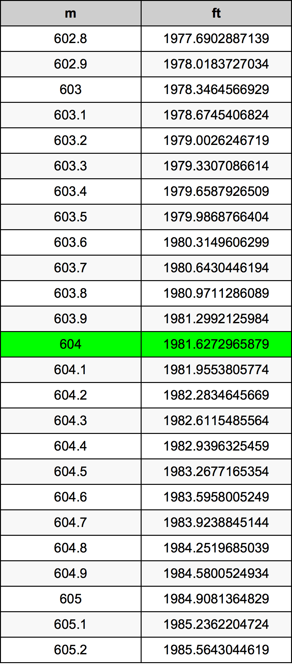 604 Metru konverżjoni tabella