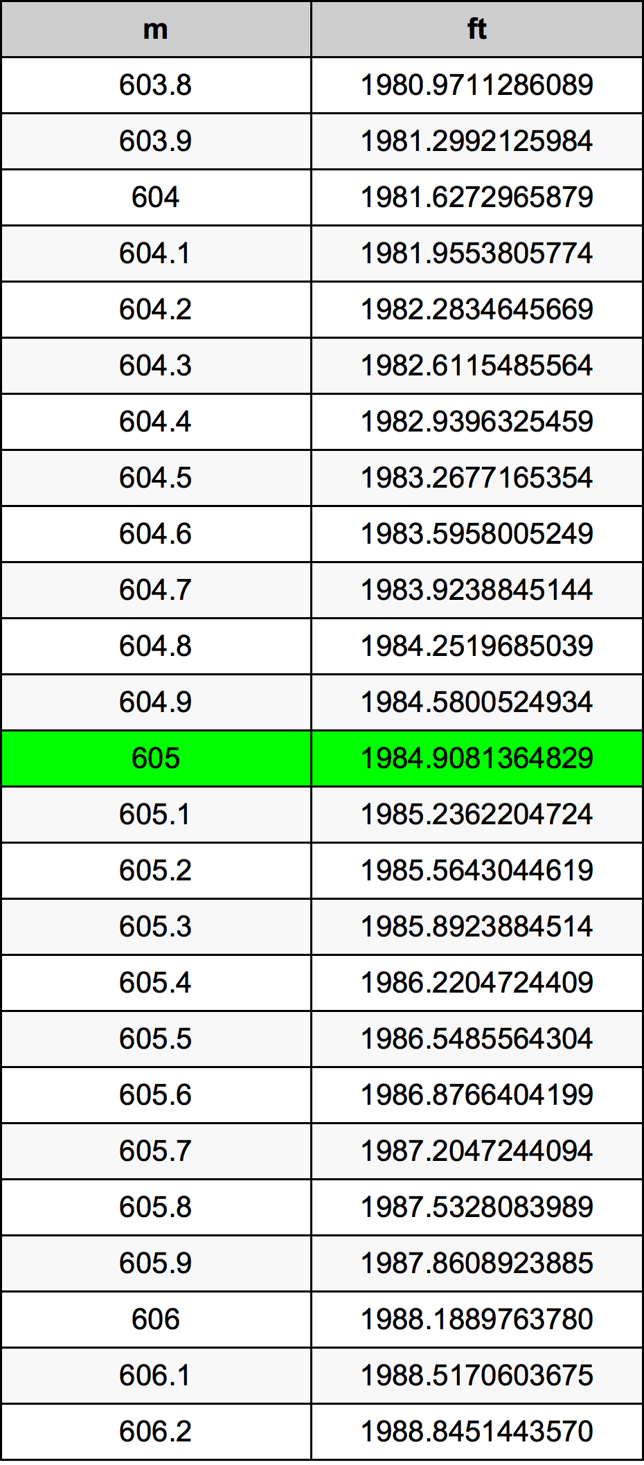 605 Metru konverżjoni tabella