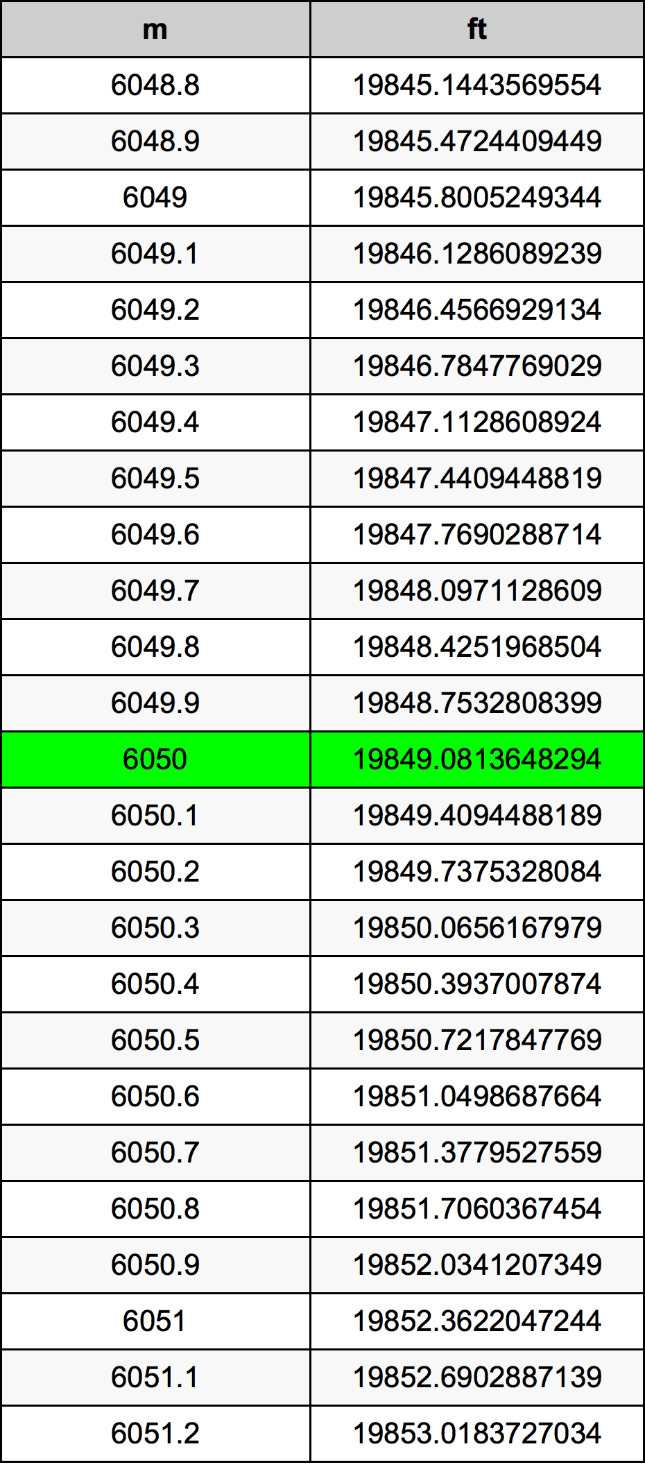 6050 Metru konverżjoni tabella