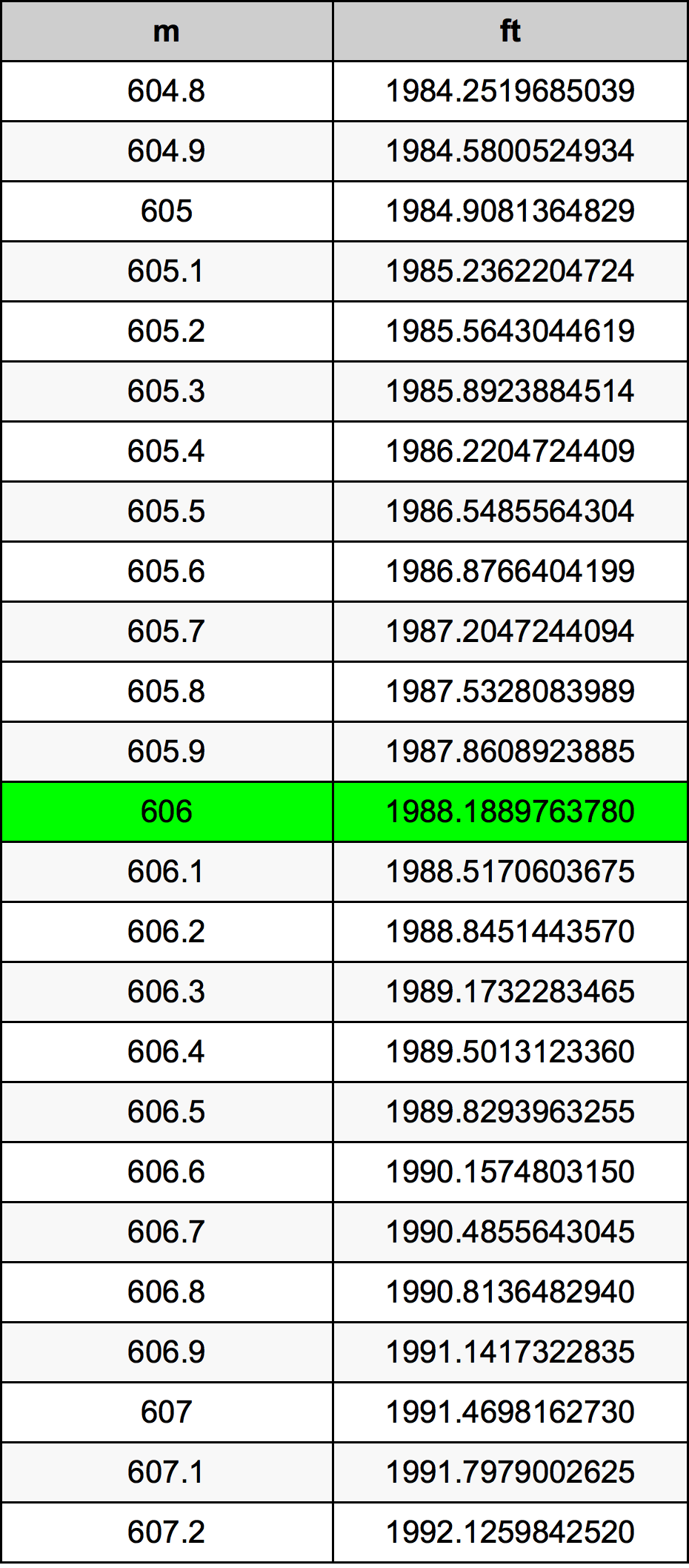 606 Metru konverżjoni tabella