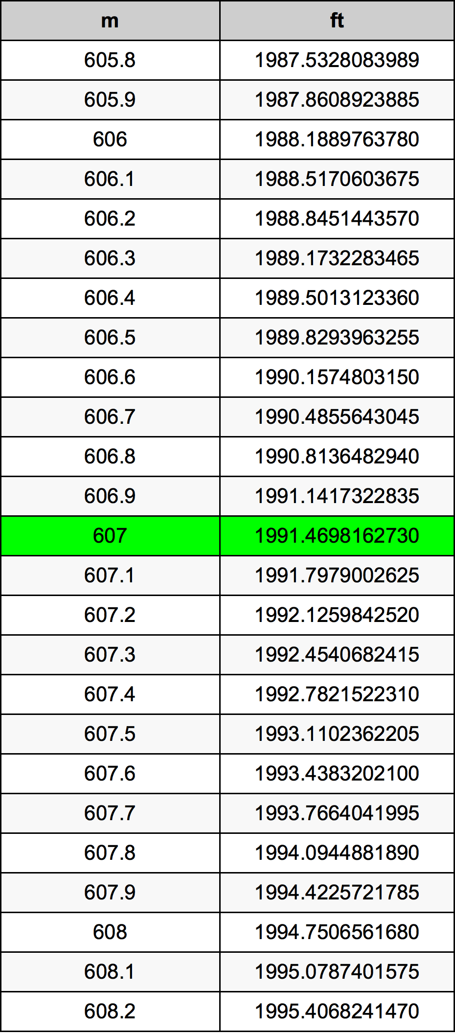 607 Metru konverżjoni tabella