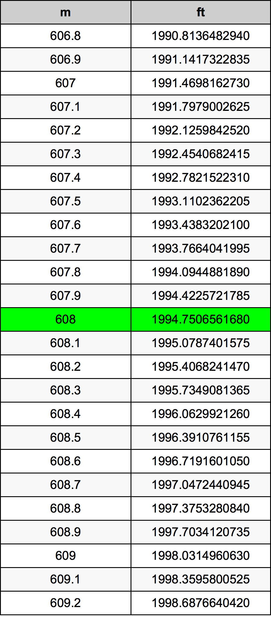 608 Metru konverżjoni tabella
