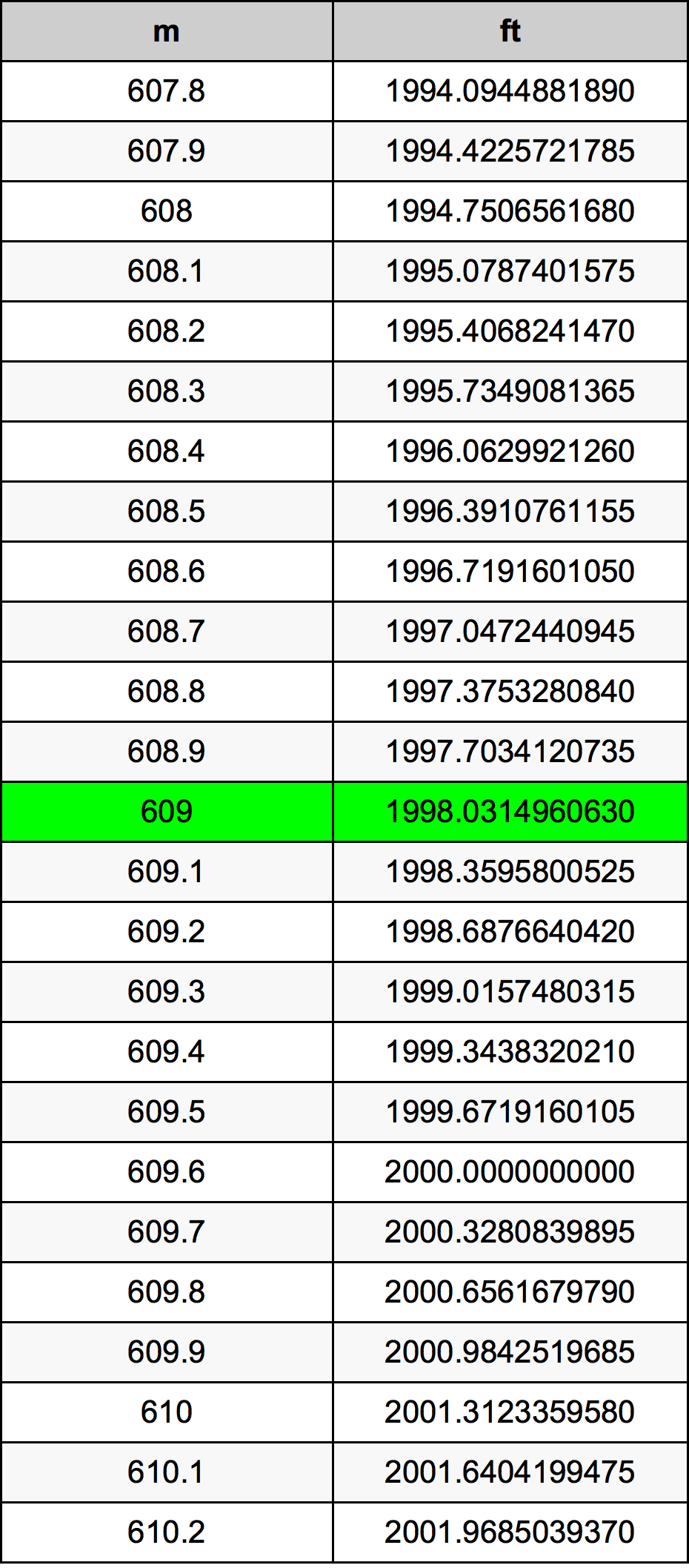 609 Metru konverżjoni tabella